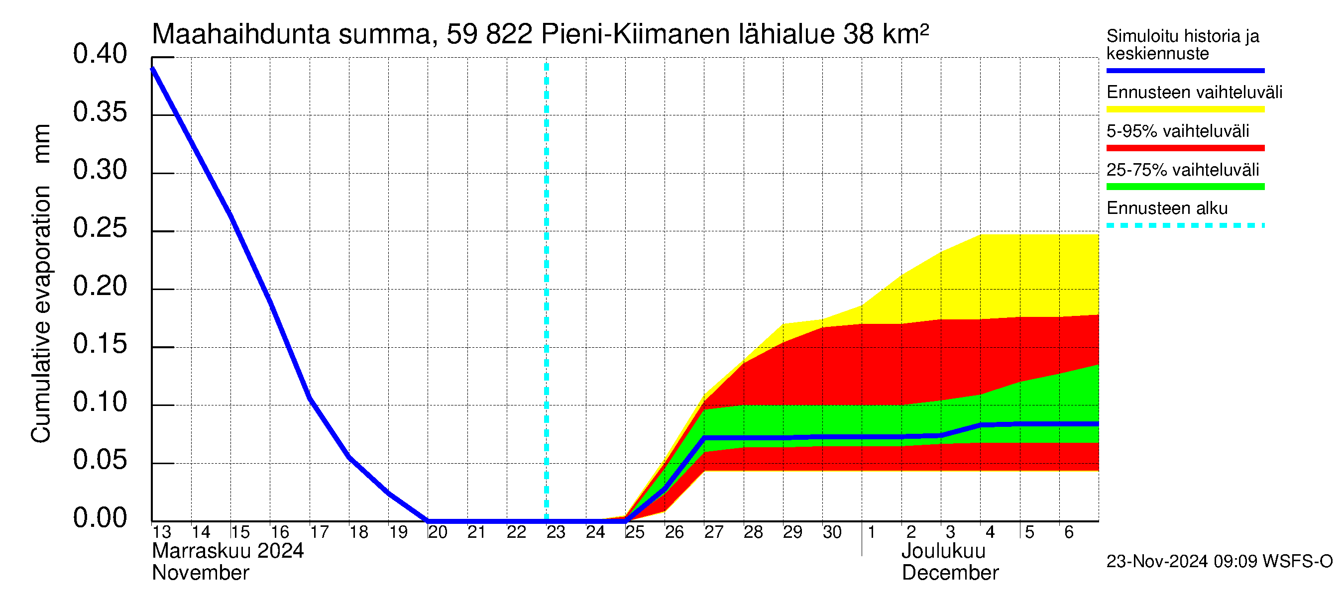 Oulujoen vesistöalue - Pieni-Kiimanen: Haihdunta maa-alueelta - summa