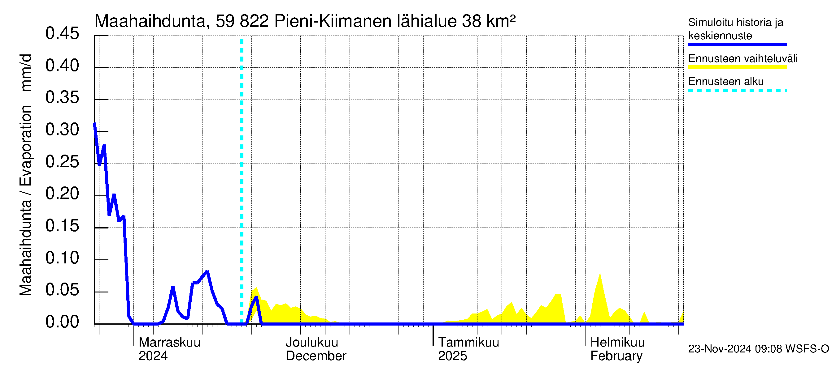 Oulujoen vesistöalue - Pieni-Kiimanen: Haihdunta maa-alueelta