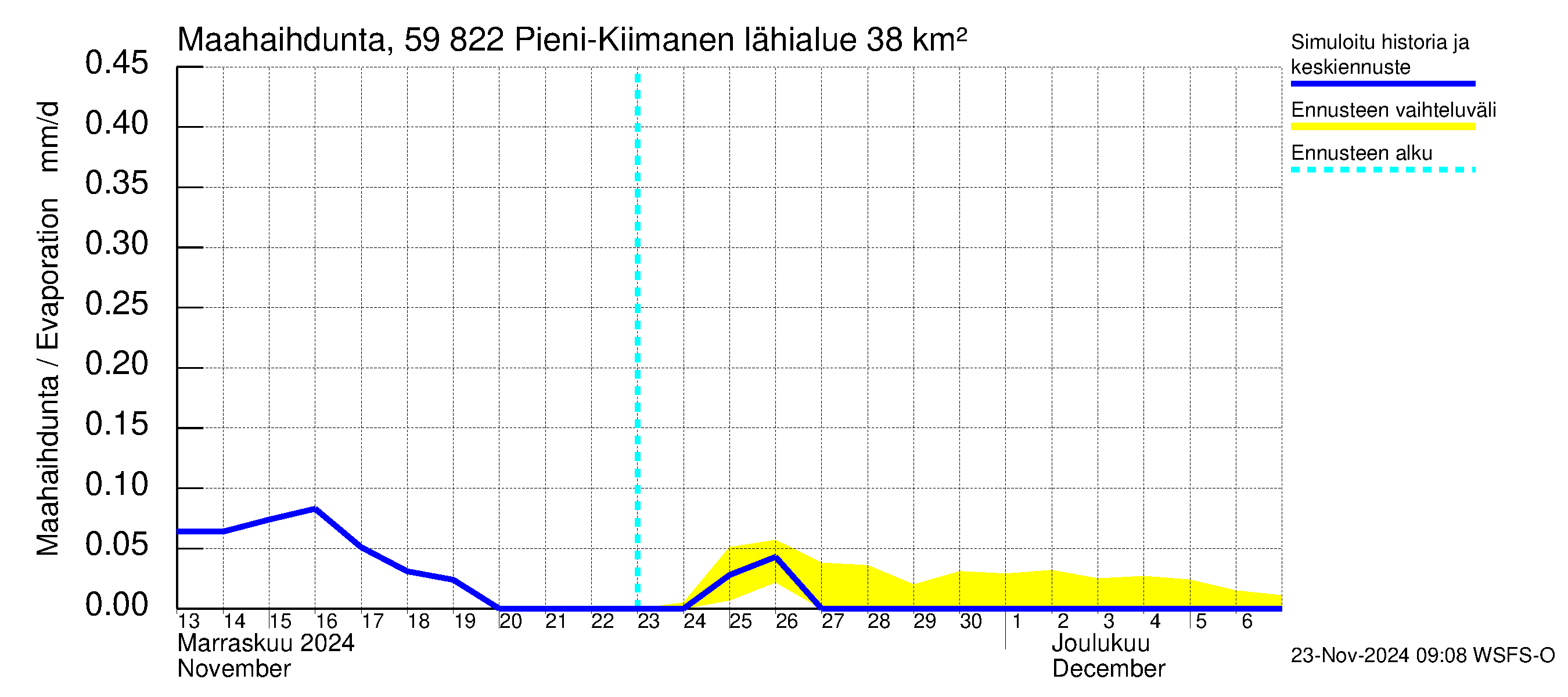 Oulujoen vesistöalue - Pieni-Kiimanen: Haihdunta maa-alueelta