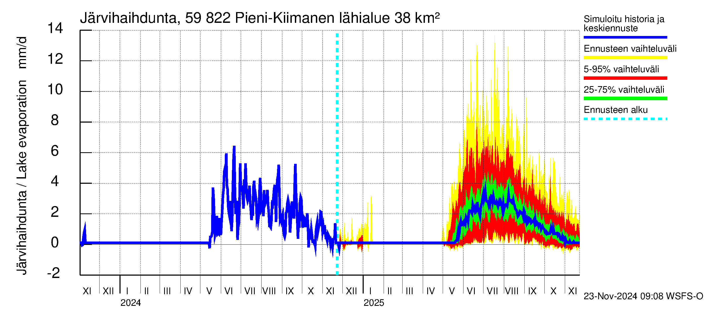 Oulujoen vesistöalue - Pieni-Kiimanen: Järvihaihdunta