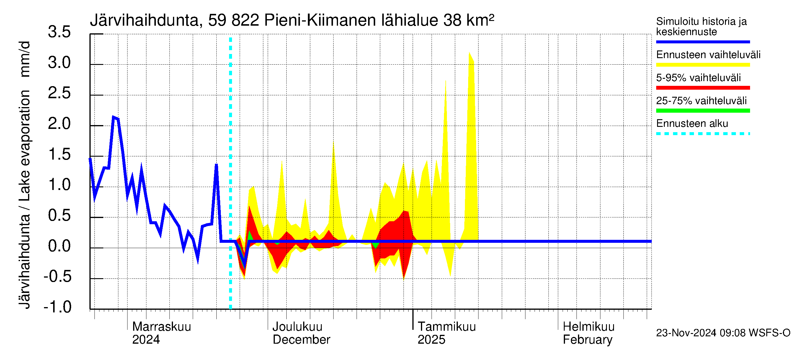 Oulujoen vesistöalue - Pieni-Kiimanen: Järvihaihdunta