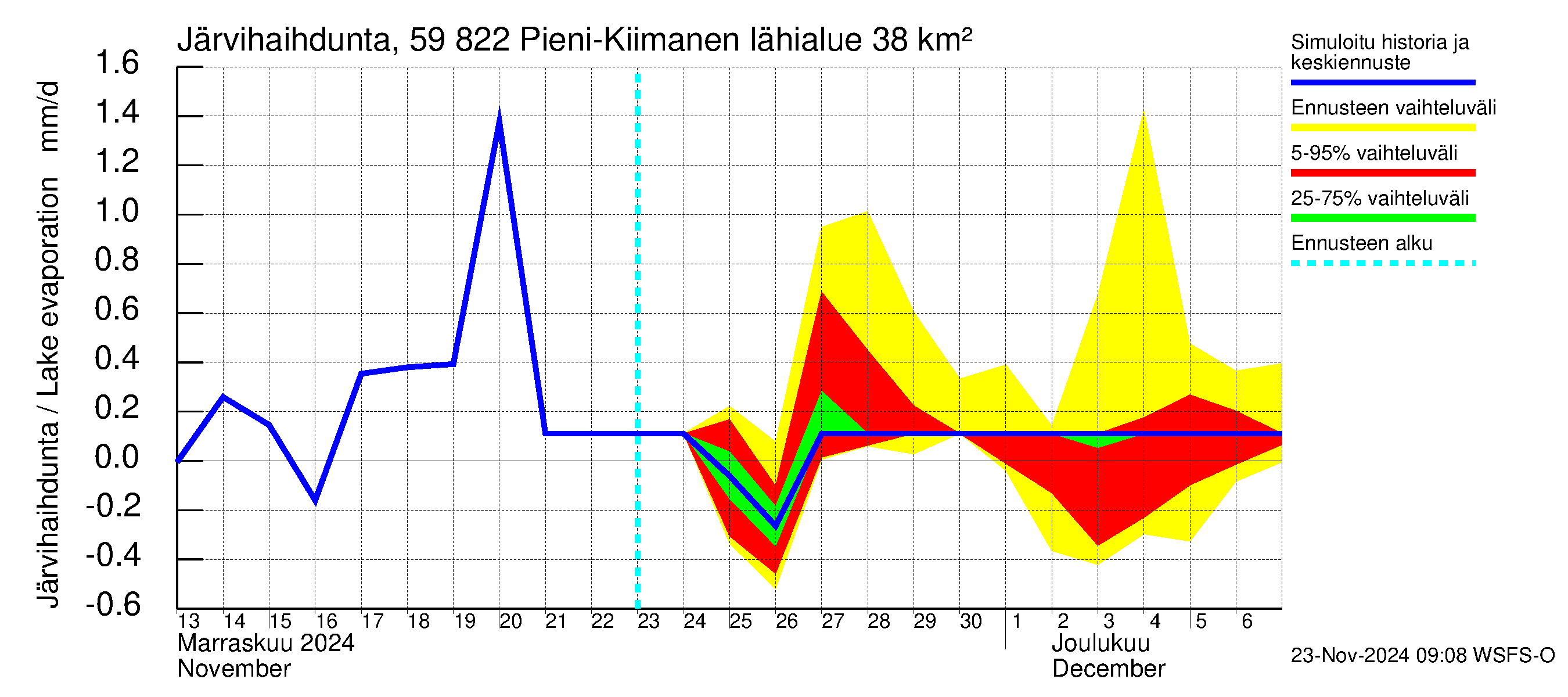 Oulujoen vesistöalue - Pieni-Kiimanen: Järvihaihdunta