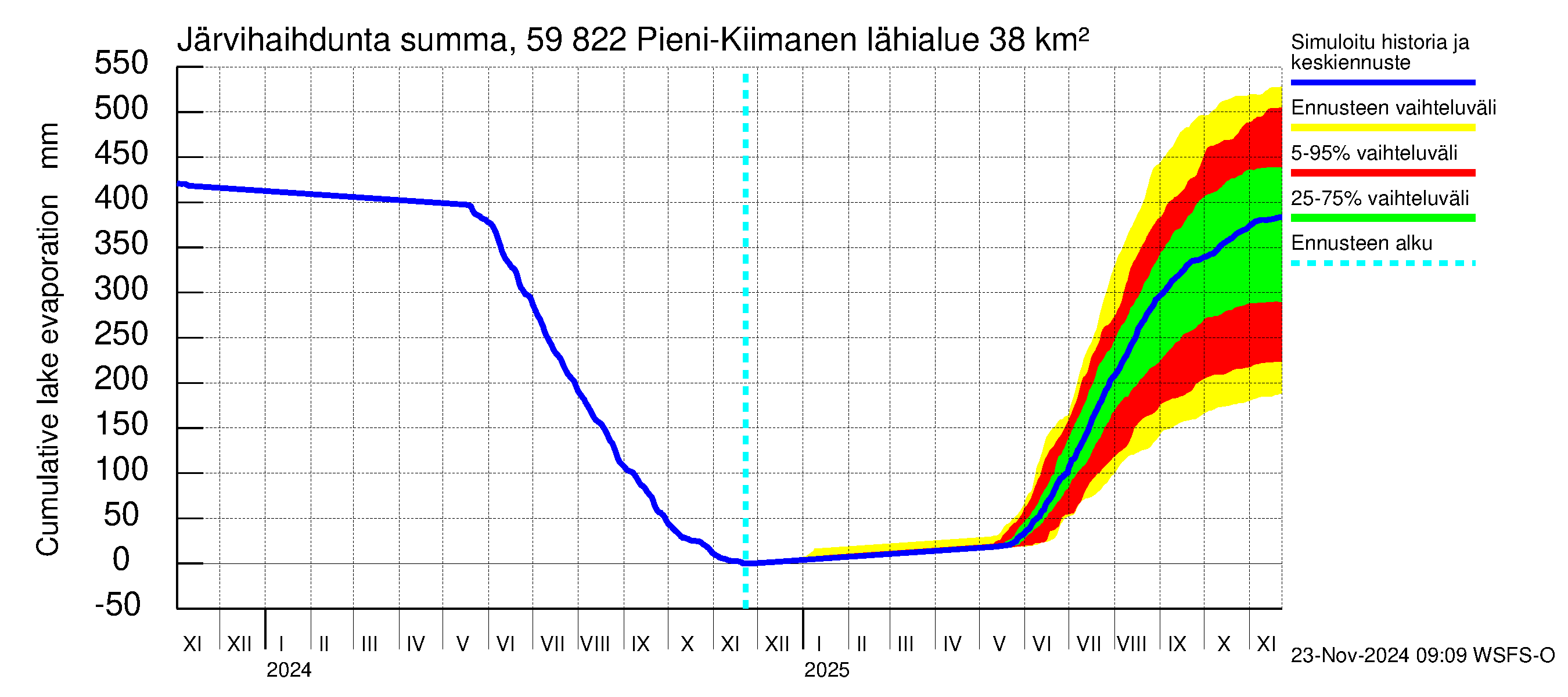 Oulujoen vesistöalue - Pieni-Kiimanen: Järvihaihdunta - summa