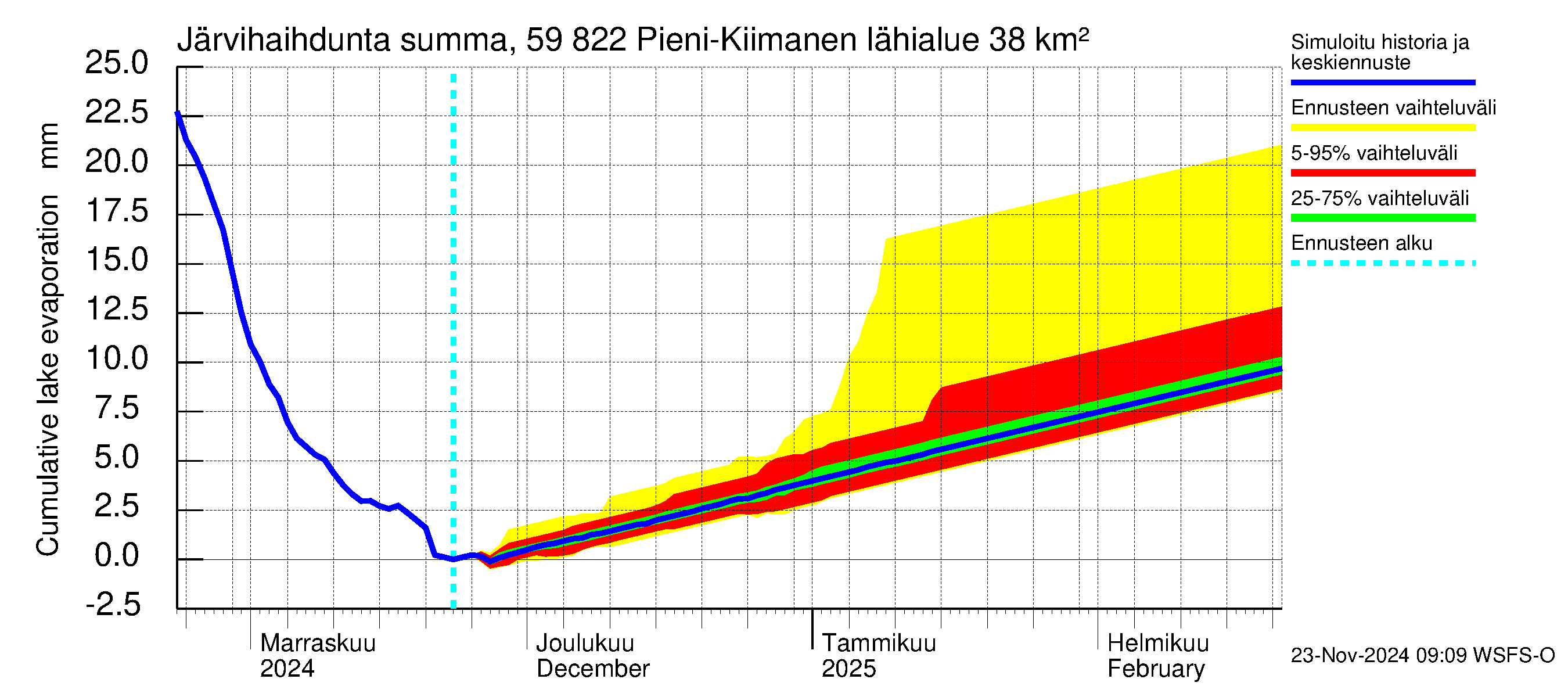 Oulujoen vesistöalue - Pieni-Kiimanen: Järvihaihdunta - summa