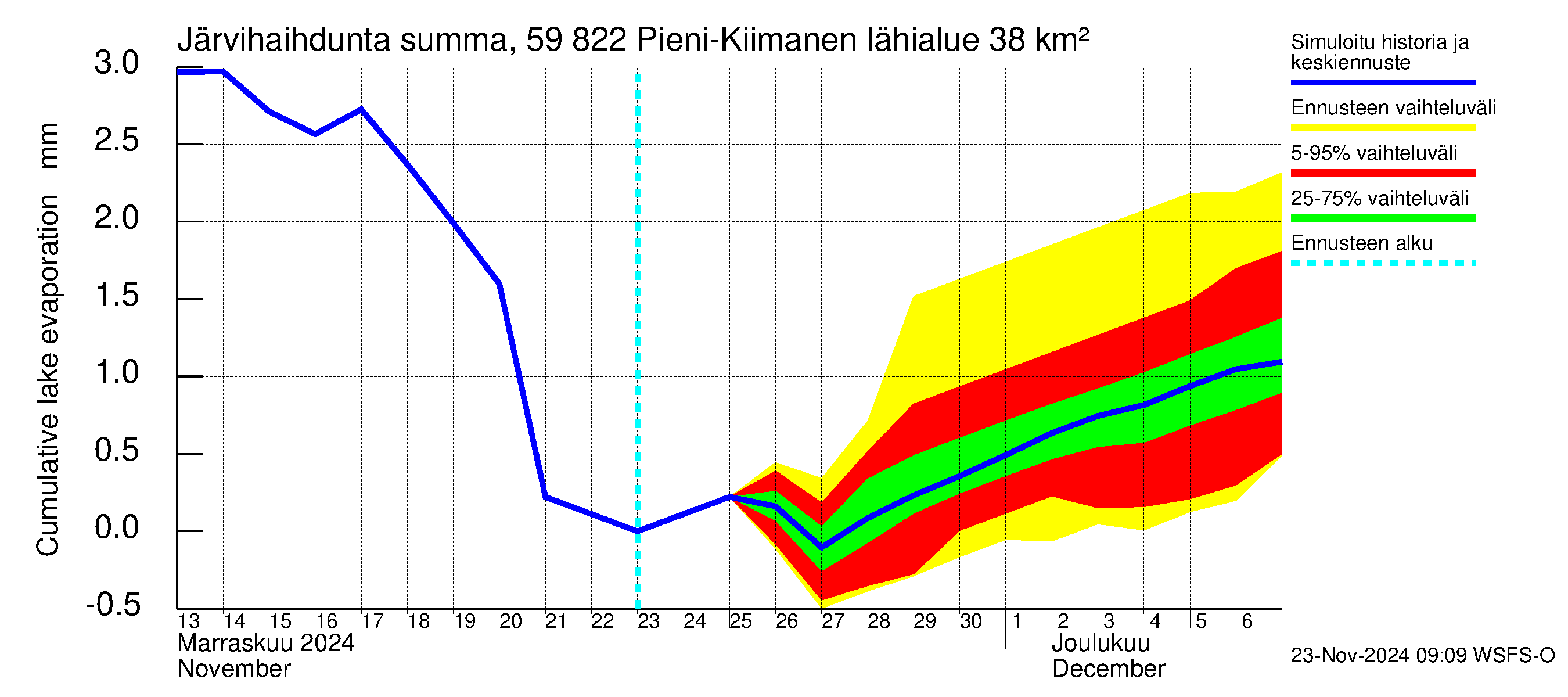 Oulujoen vesistöalue - Pieni-Kiimanen: Järvihaihdunta - summa