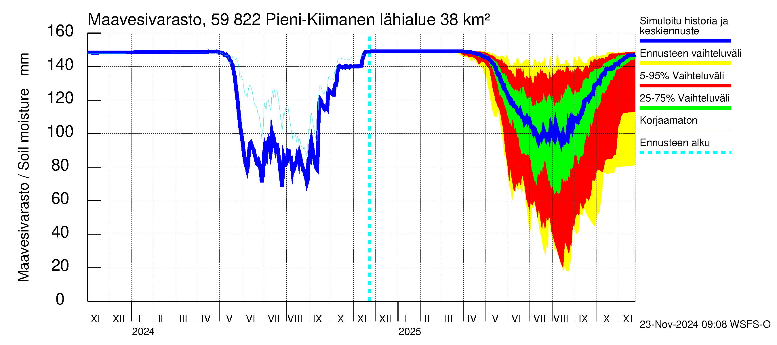 Oulujoen vesistöalue - Pieni-Kiimanen: Maavesivarasto