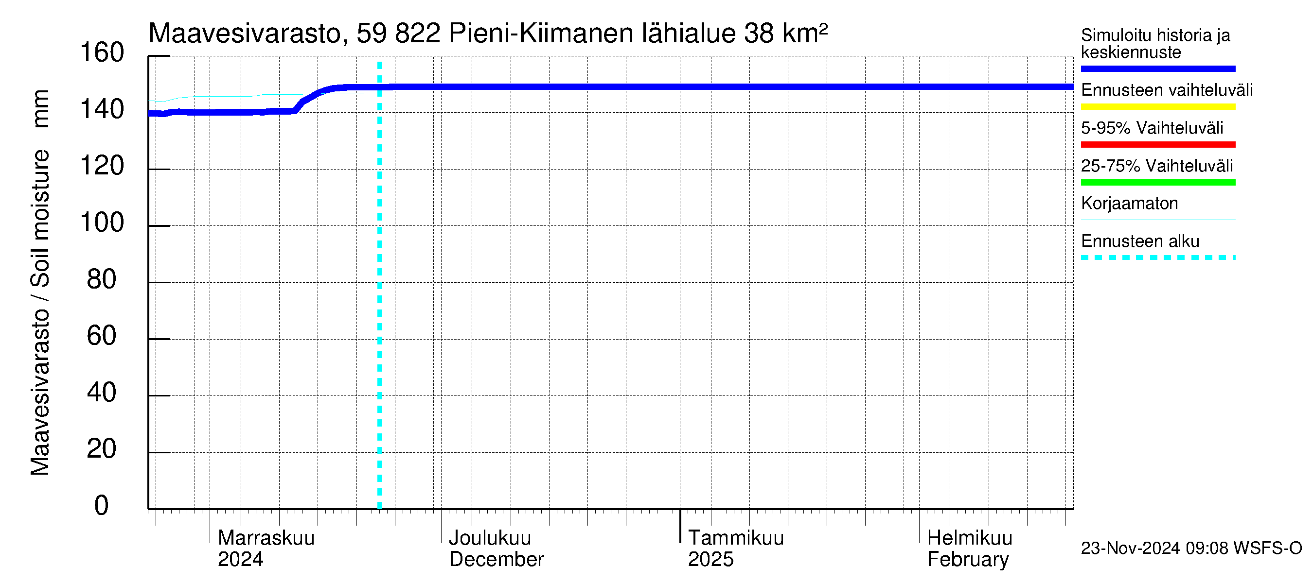 Oulujoen vesistöalue - Pieni-Kiimanen: Maavesivarasto