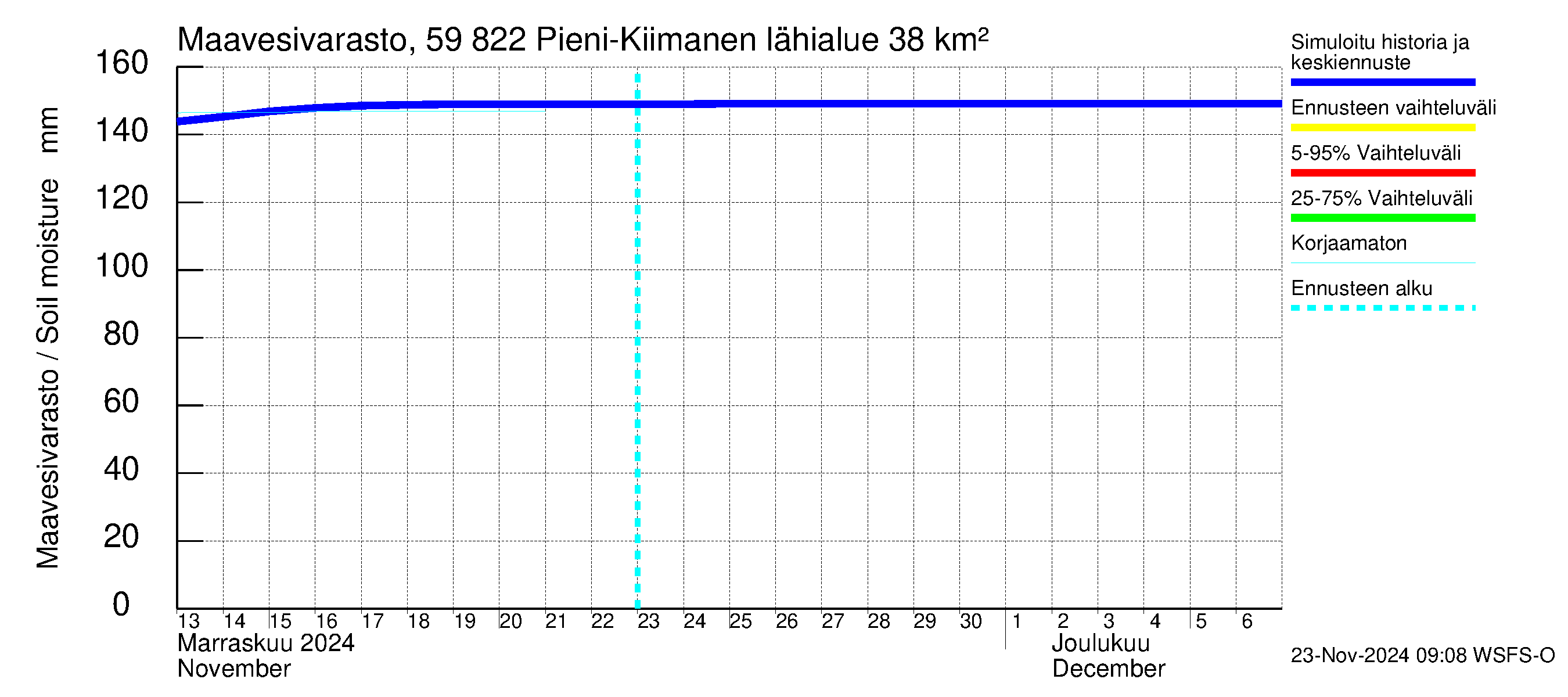 Oulujoen vesistöalue - Pieni-Kiimanen: Maavesivarasto