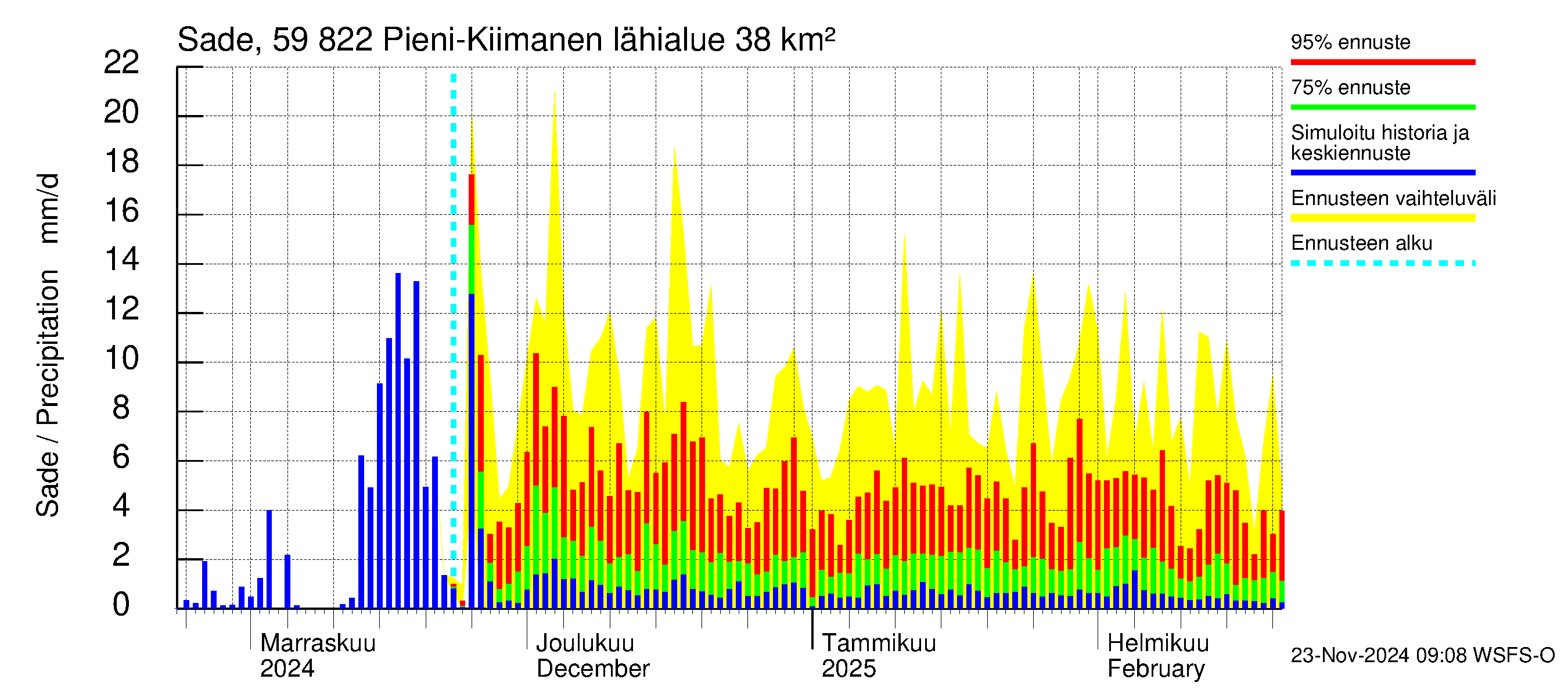 Oulujoen vesistöalue - Pieni-Kiimanen: Sade