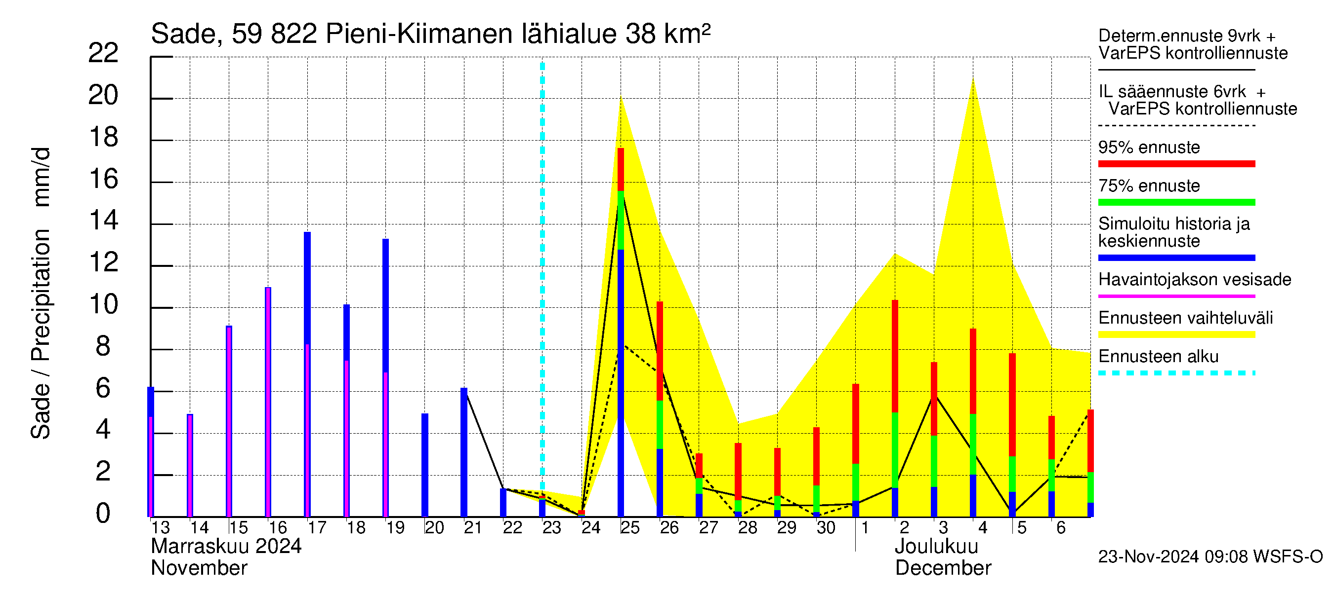 Oulujoen vesistöalue - Pieni-Kiimanen: Sade