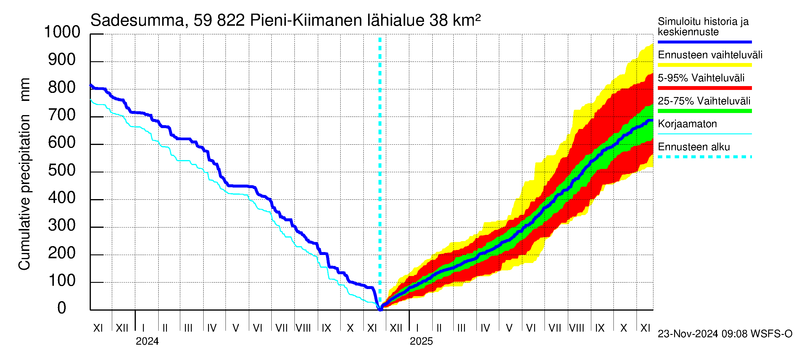 Oulujoen vesistöalue - Pieni-Kiimanen: Sade - summa