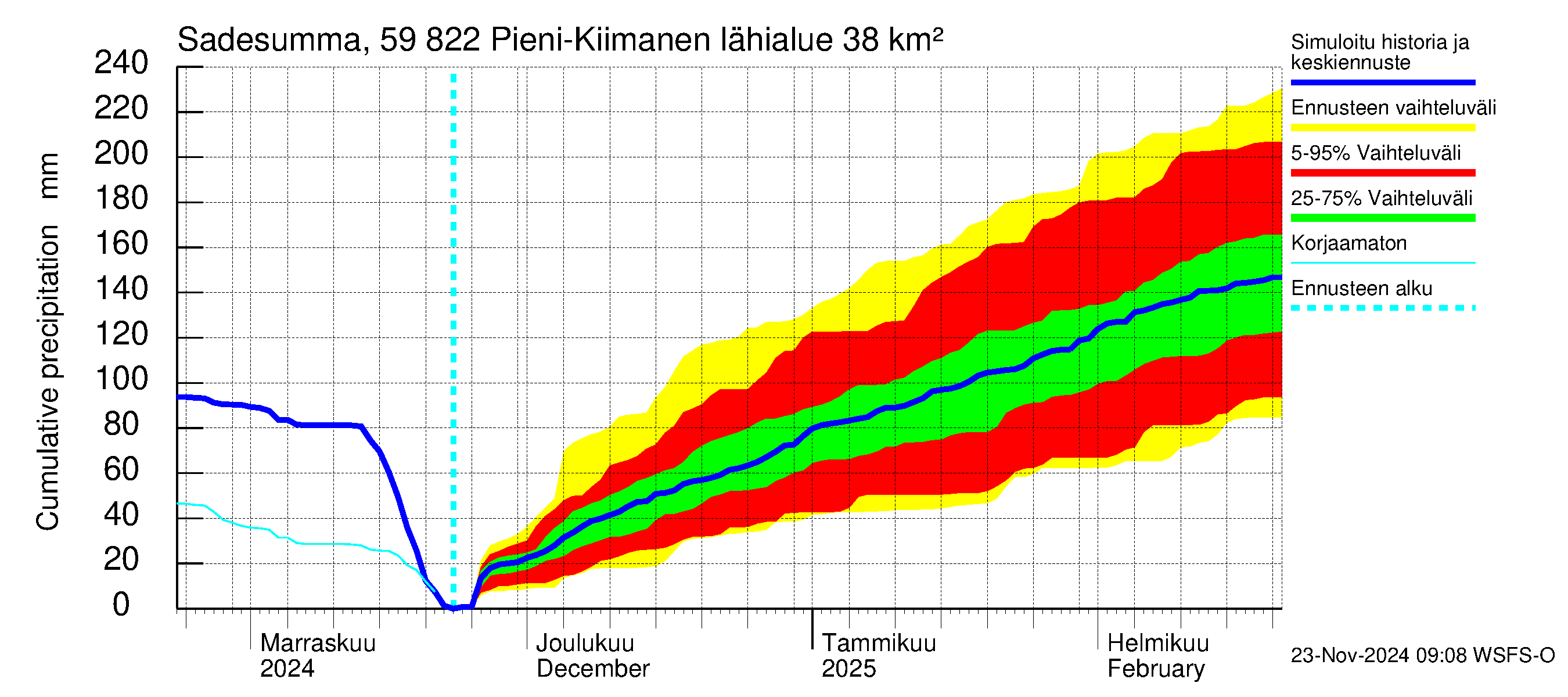 Oulujoen vesistöalue - Pieni-Kiimanen: Sade - summa