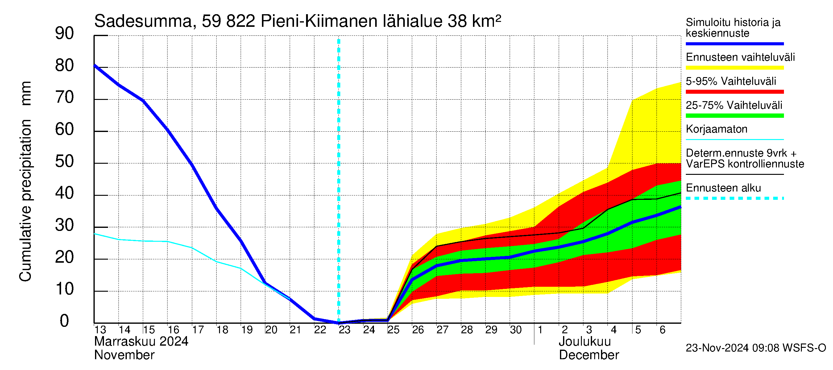 Oulujoen vesistöalue - Pieni-Kiimanen: Sade - summa