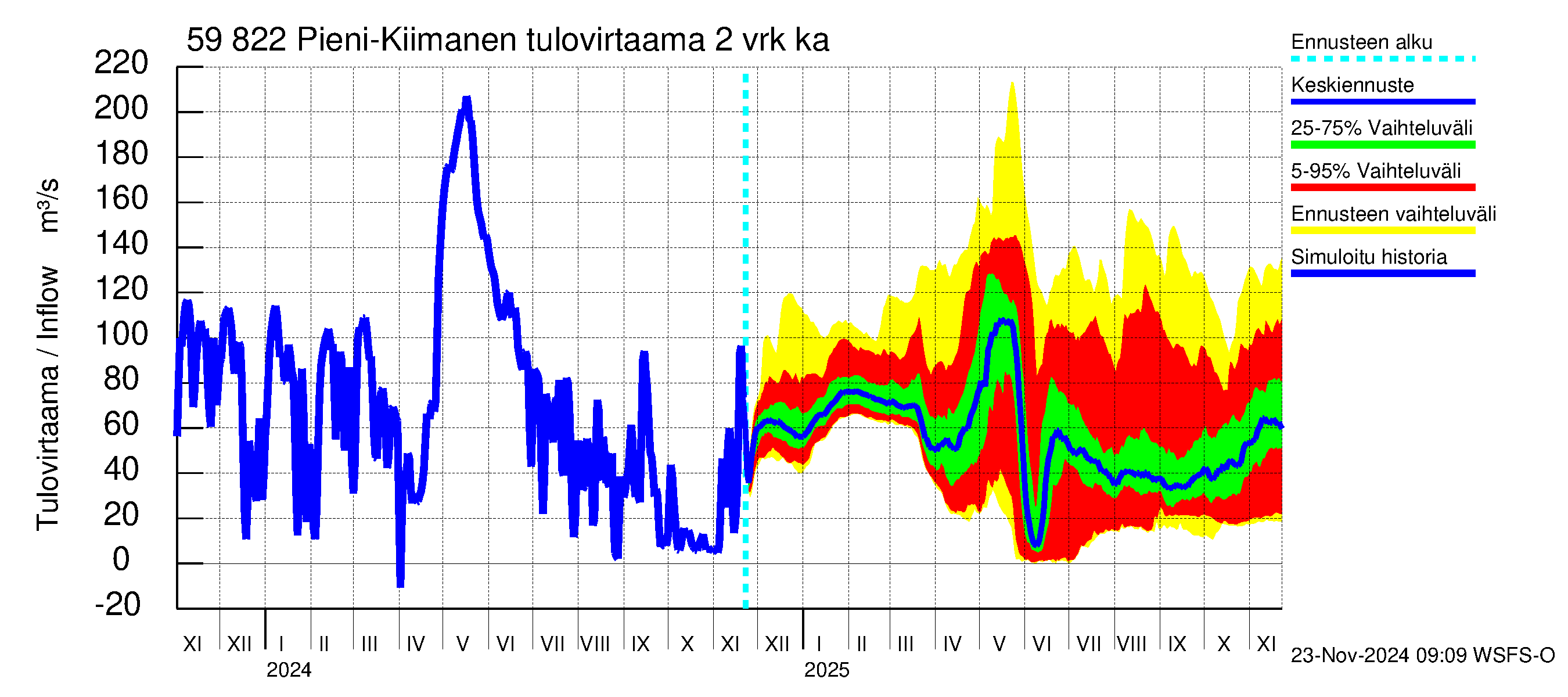 Oulujoen vesistöalue - Pieni-Kiimanen: Tulovirtaama (usean vuorokauden liukuva keskiarvo) - jakaumaennuste