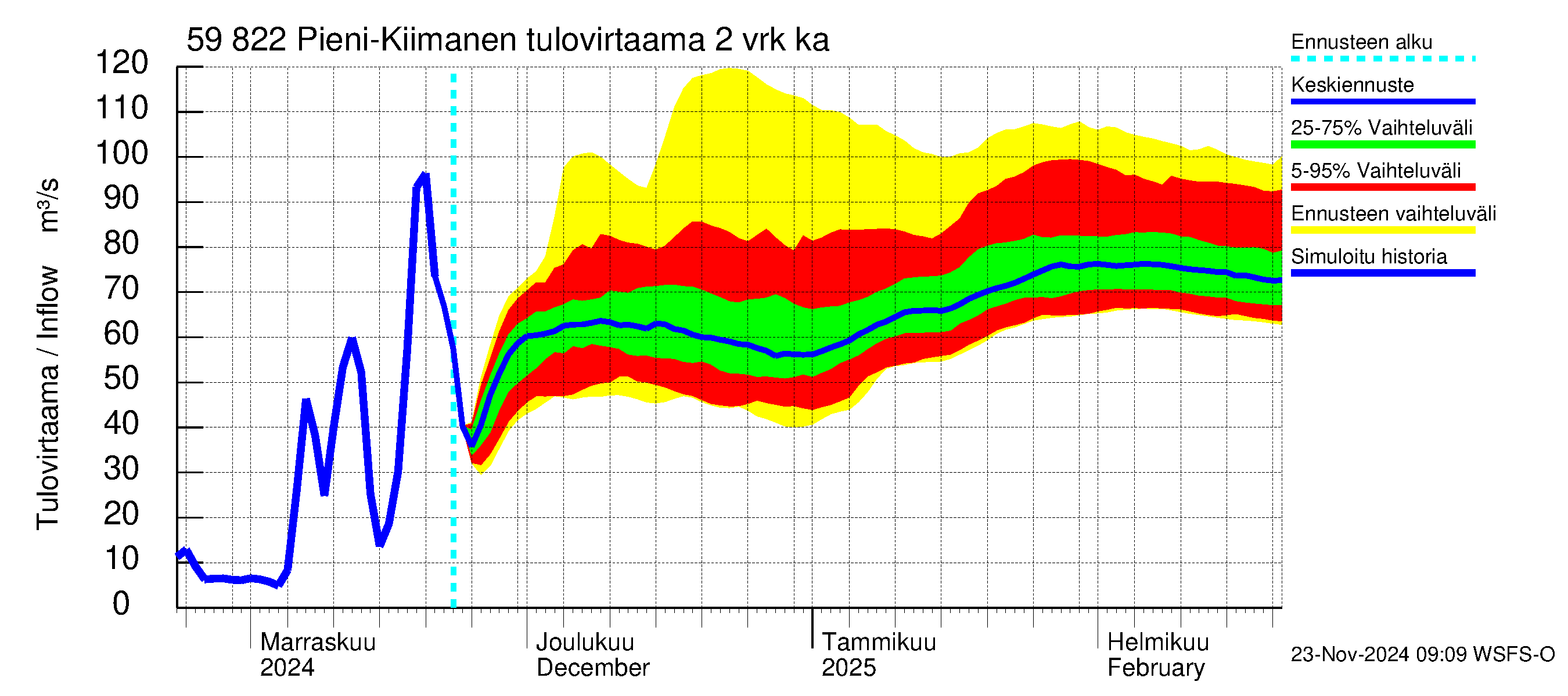 Oulujoen vesistöalue - Pieni-Kiimanen: Tulovirtaama (usean vuorokauden liukuva keskiarvo) - jakaumaennuste