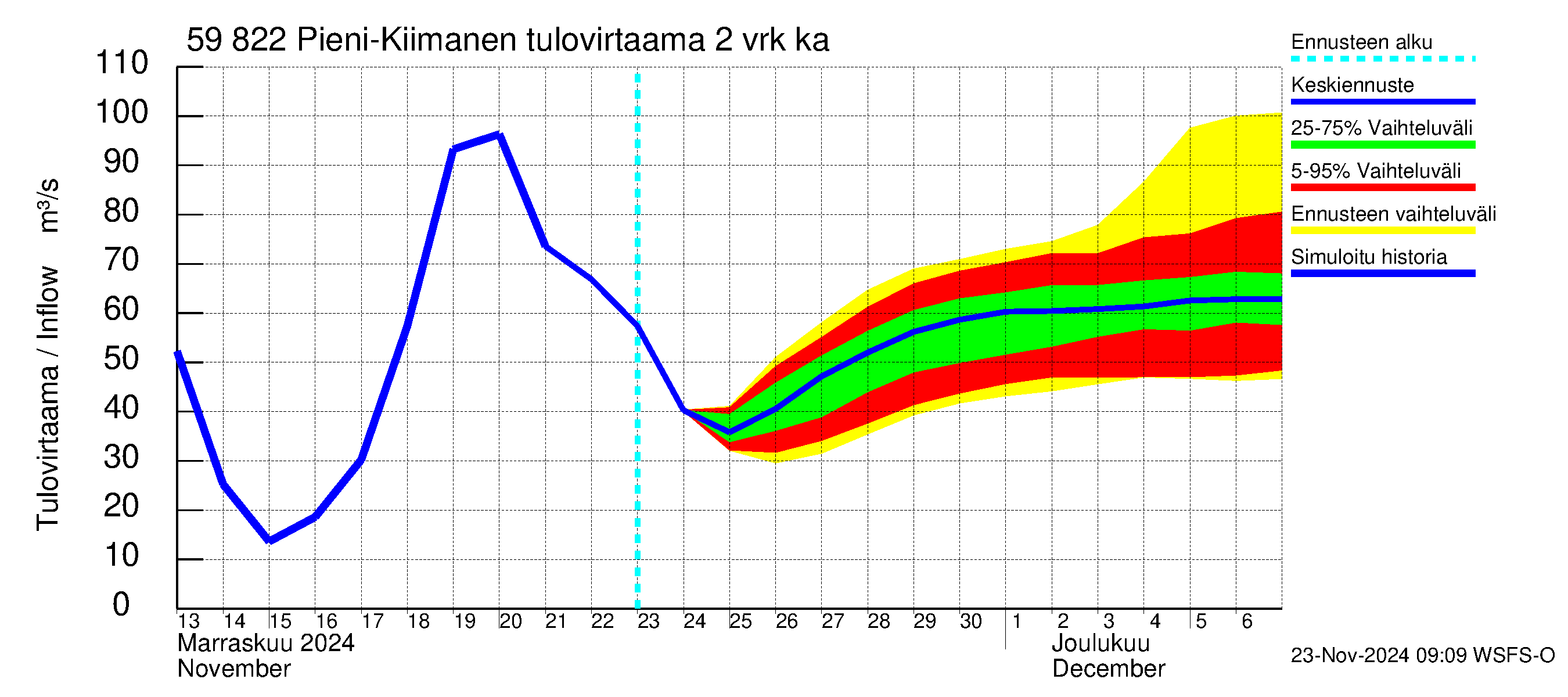 Oulujoen vesistöalue - Pieni-Kiimanen: Tulovirtaama (usean vuorokauden liukuva keskiarvo) - jakaumaennuste