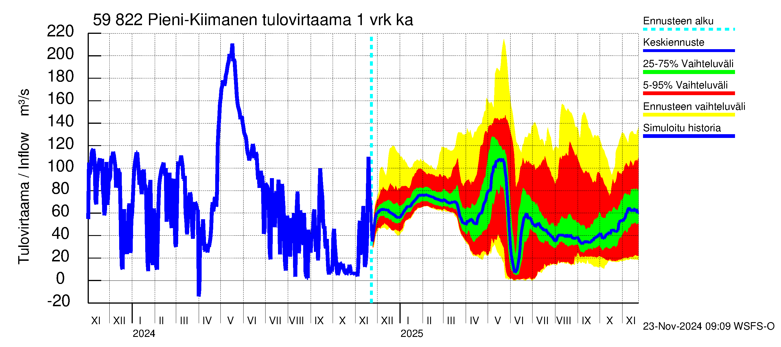 Oulujoen vesistöalue - Pieni-Kiimanen: Tulovirtaama - jakaumaennuste