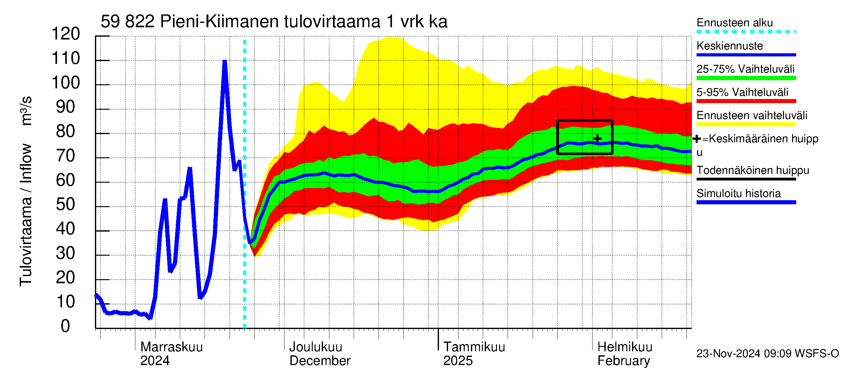 Oulujoen vesistöalue - Pieni-Kiimanen: Tulovirtaama - jakaumaennuste