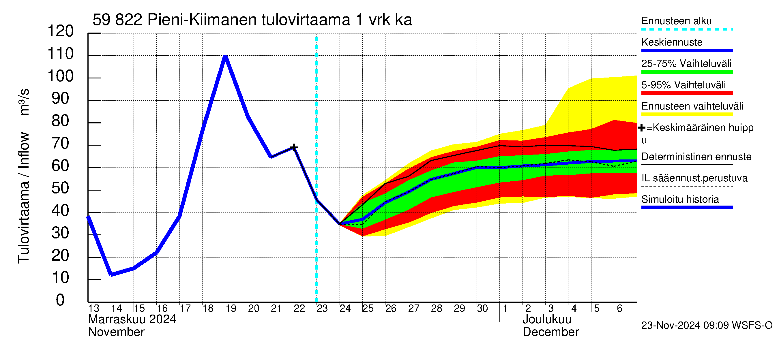 Oulujoen vesistöalue - Pieni-Kiimanen: Tulovirtaama - jakaumaennuste