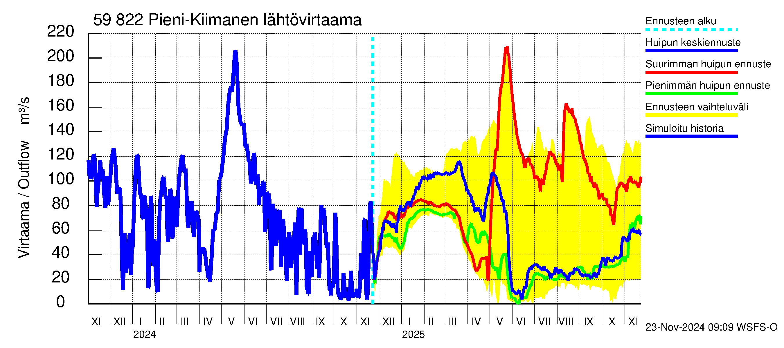 Oulujoen vesistöalue - Pieni-Kiimanen: Lähtövirtaama / juoksutus - huippujen keski- ja ääriennusteet