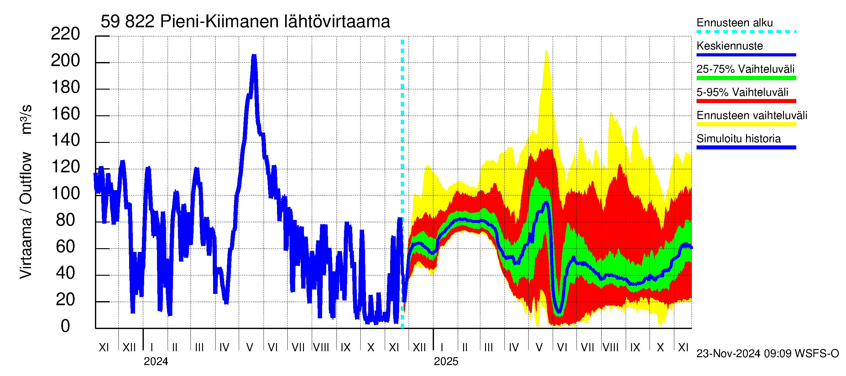 Oulujoen vesistöalue - Pieni-Kiimanen: Lähtövirtaama / juoksutus - jakaumaennuste