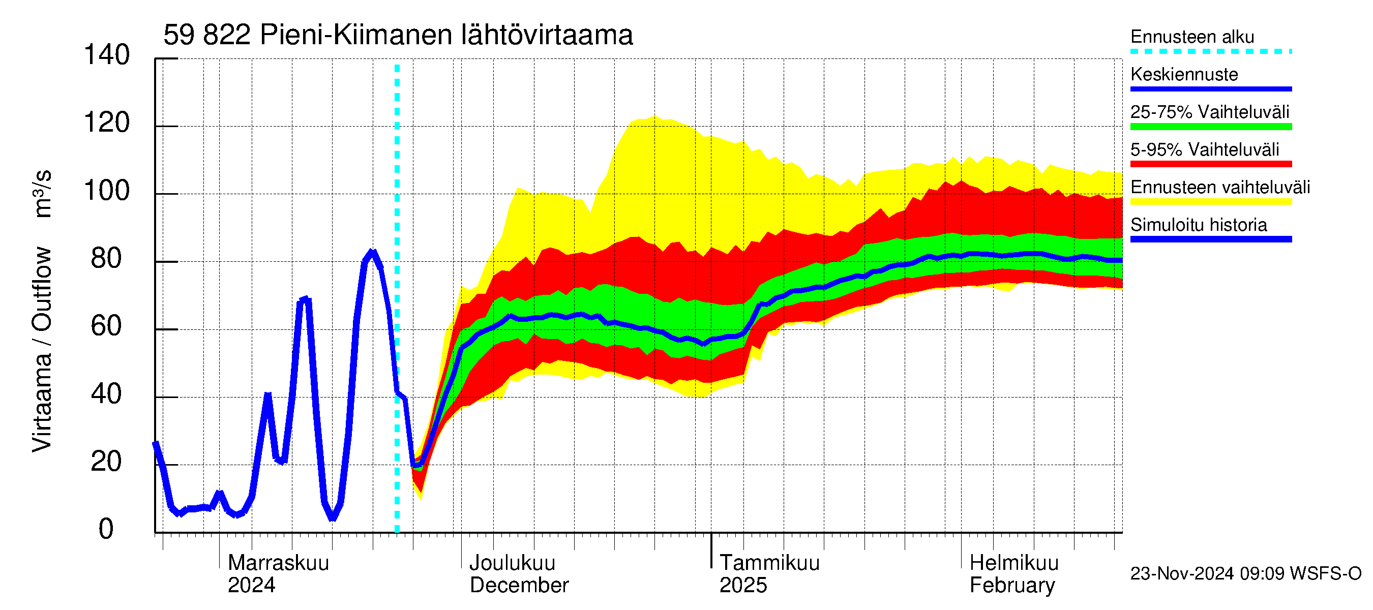 Oulujoen vesistöalue - Pieni-Kiimanen: Lähtövirtaama / juoksutus - jakaumaennuste