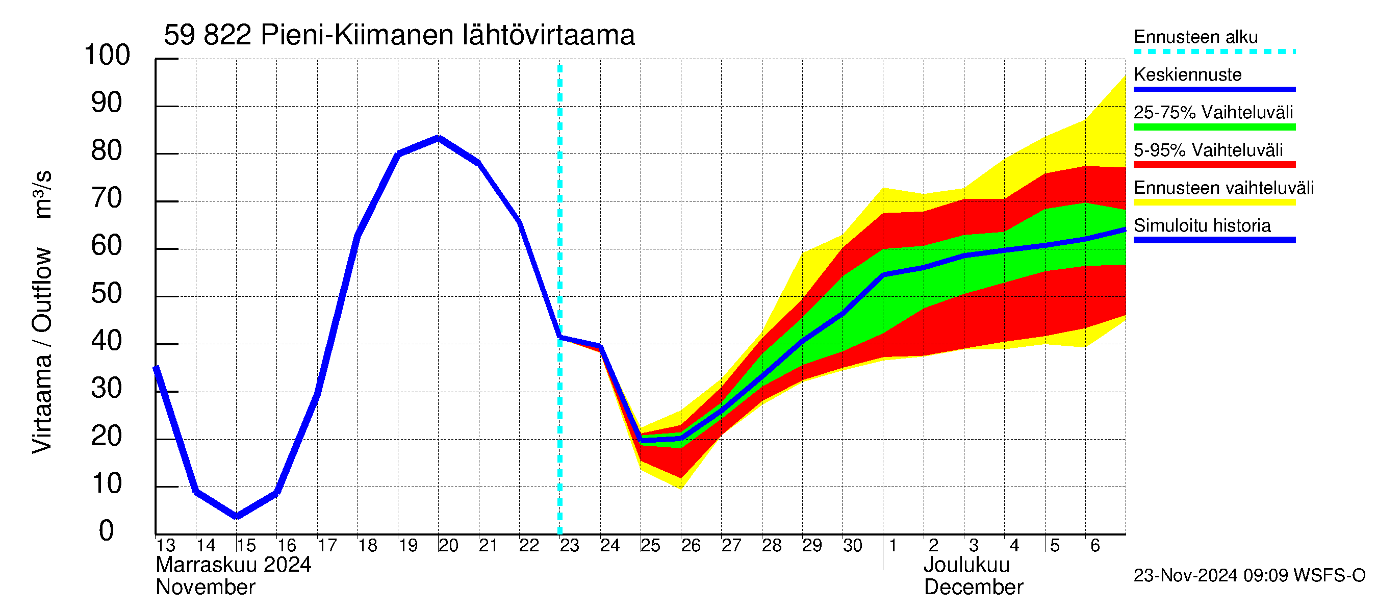 Oulujoen vesistöalue - Pieni-Kiimanen: Lähtövirtaama / juoksutus - jakaumaennuste