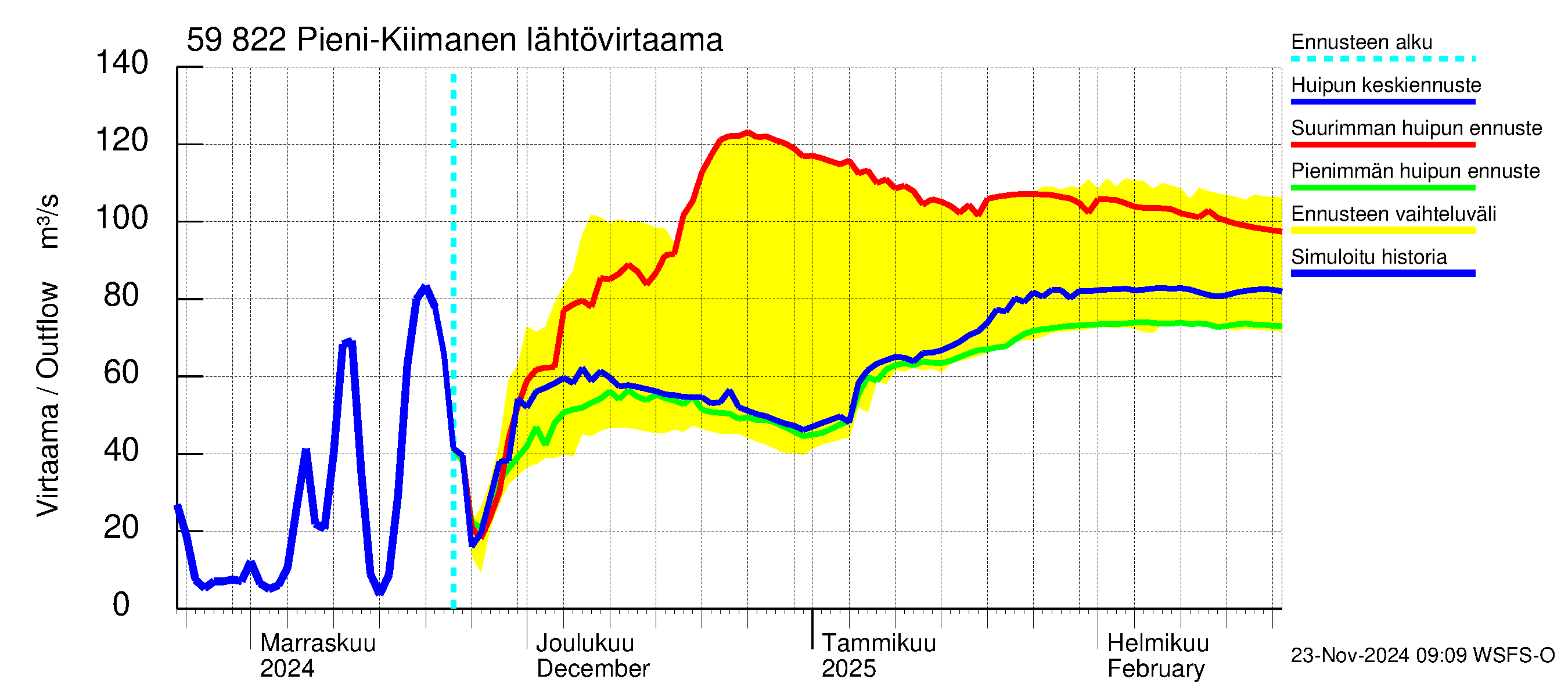 Oulujoen vesistöalue - Pieni-Kiimanen: Lähtövirtaama / juoksutus - huippujen keski- ja ääriennusteet