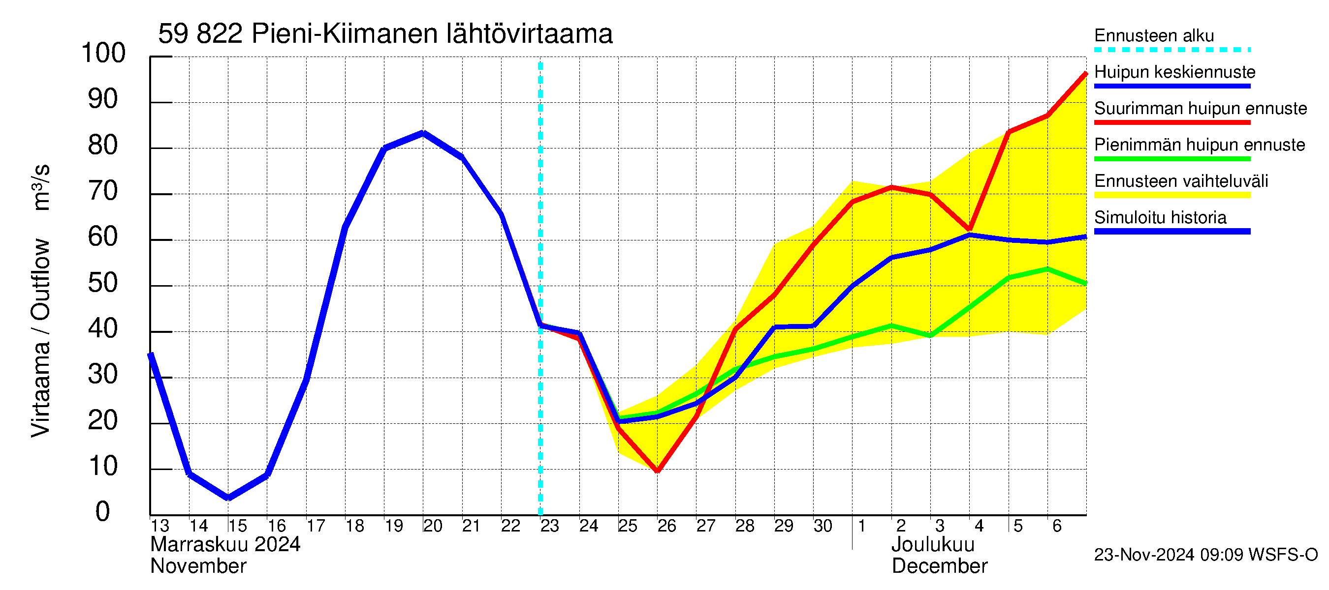 Oulujoen vesistöalue - Pieni-Kiimanen: Lähtövirtaama / juoksutus - huippujen keski- ja ääriennusteet