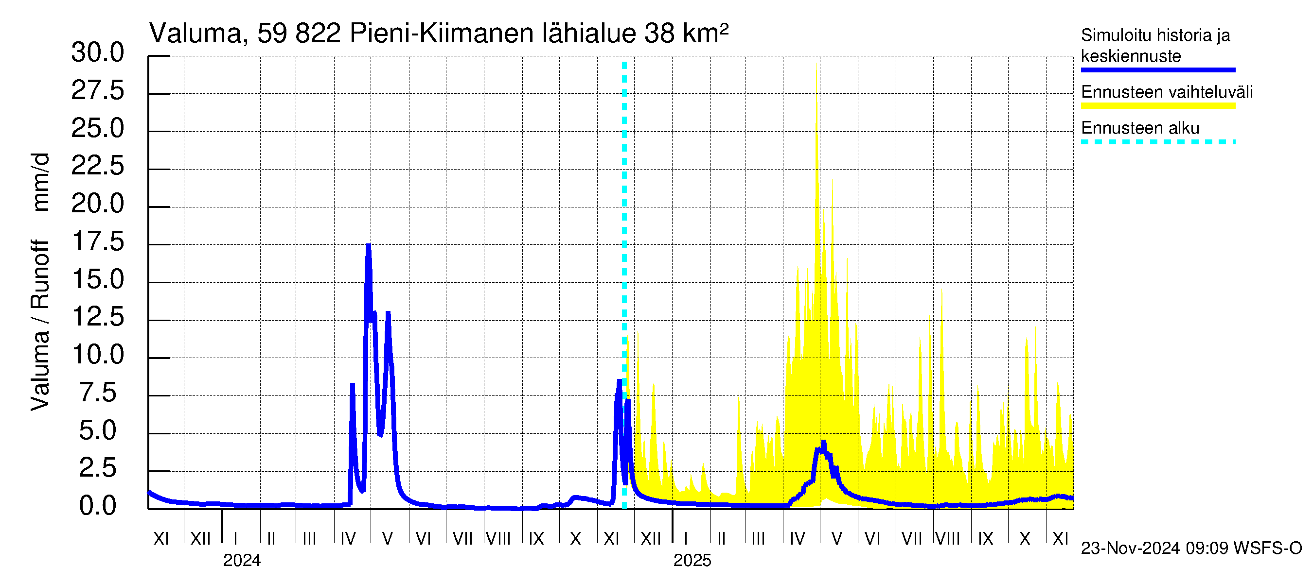 Oulujoen vesistöalue - Pieni-Kiimanen: Valuma