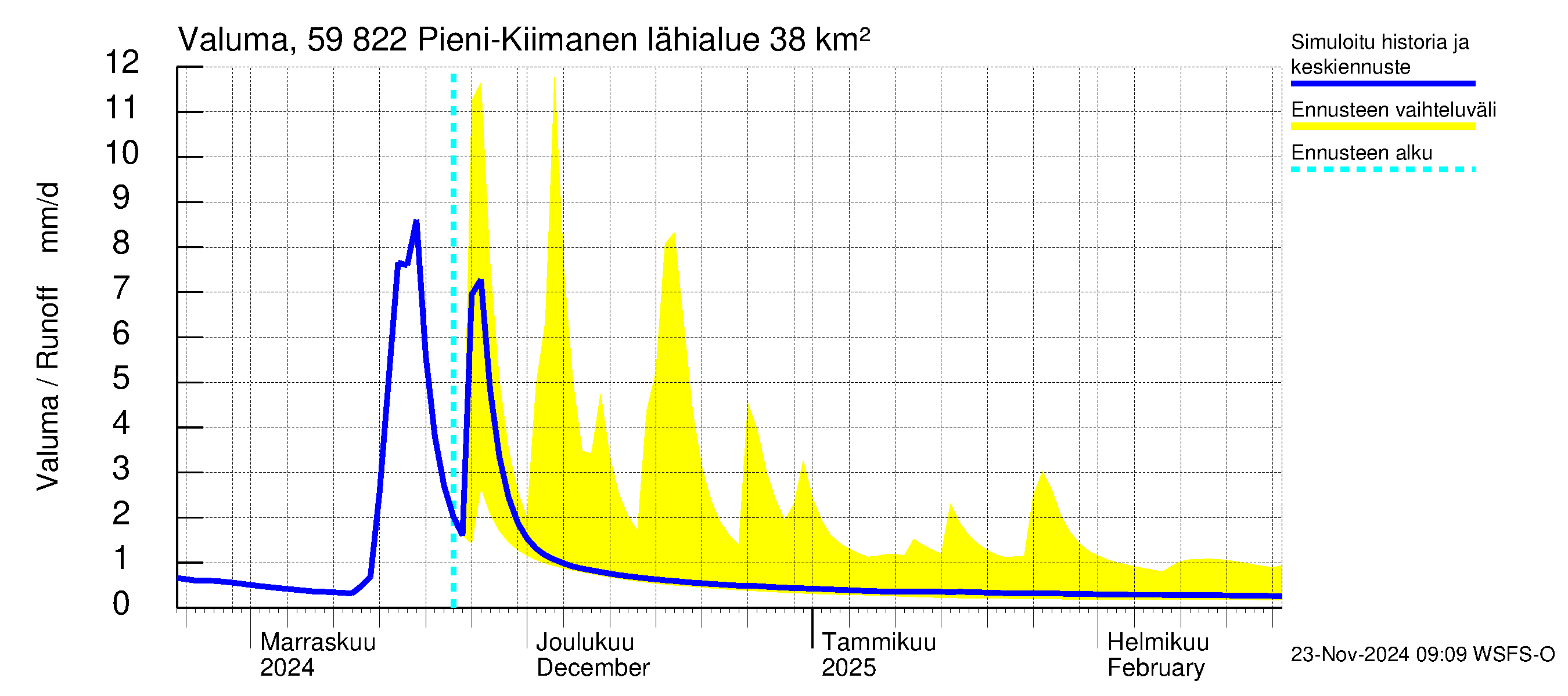 Oulujoen vesistöalue - Pieni-Kiimanen: Valuma