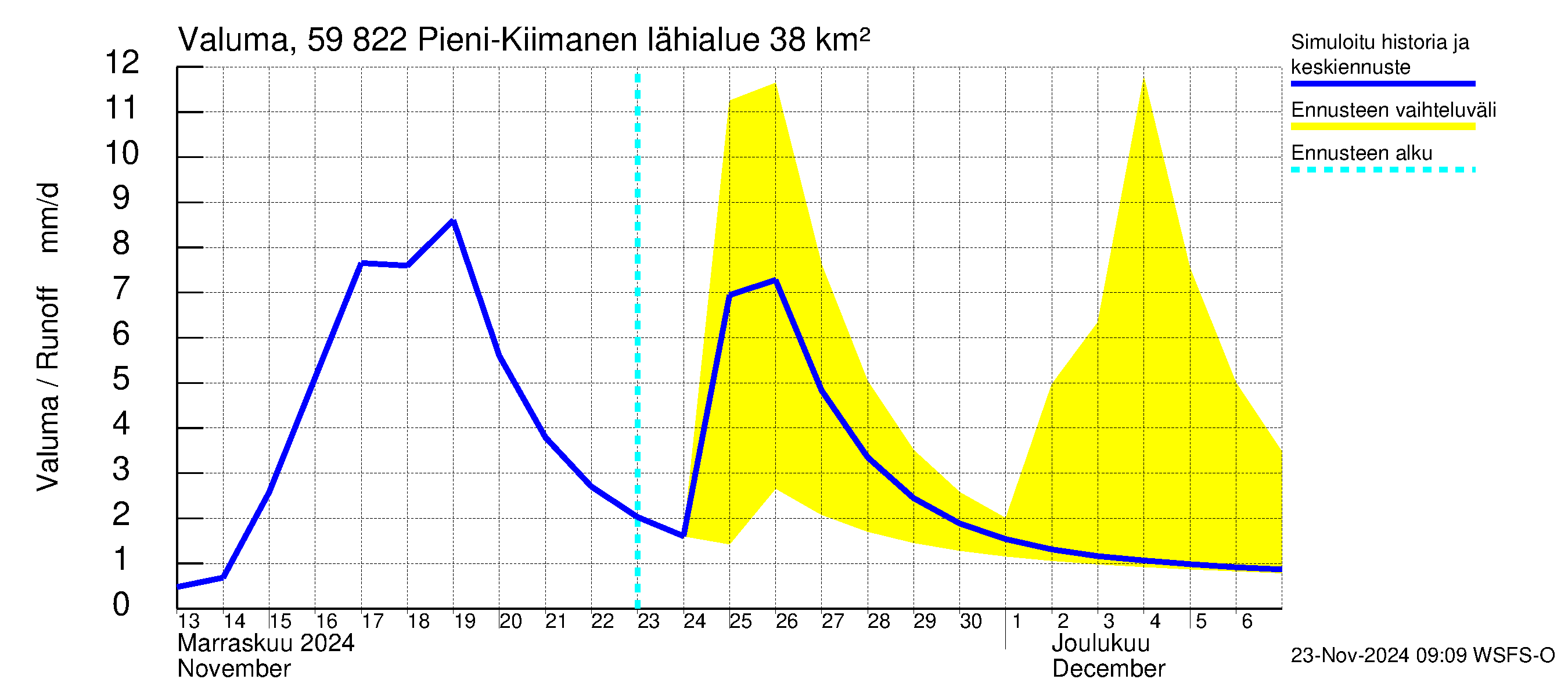 Oulujoen vesistöalue - Pieni-Kiimanen: Valuma