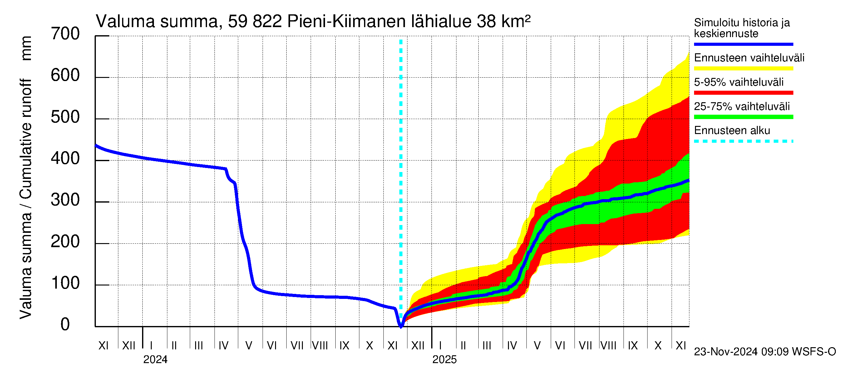 Oulujoen vesistöalue - Pieni-Kiimanen: Valuma - summa