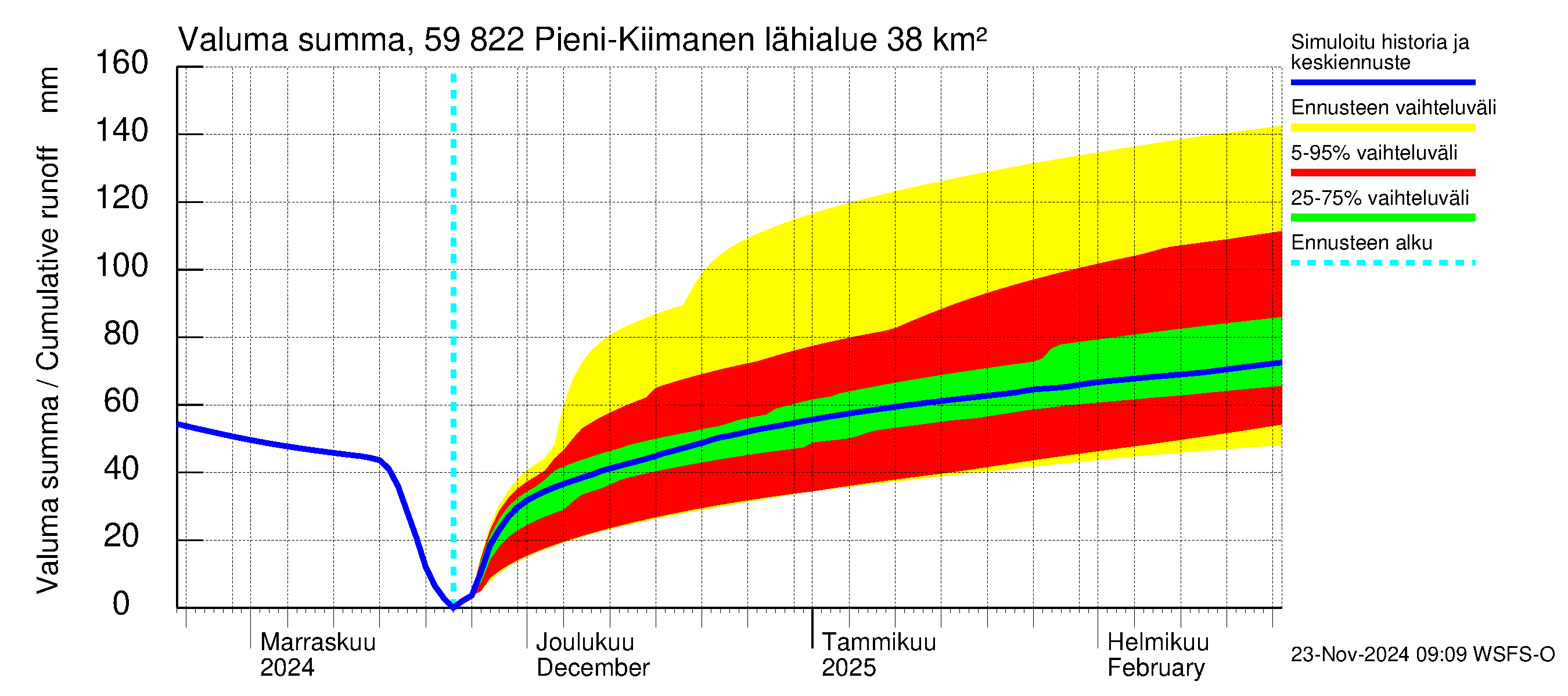 Oulujoen vesistöalue - Pieni-Kiimanen: Valuma - summa