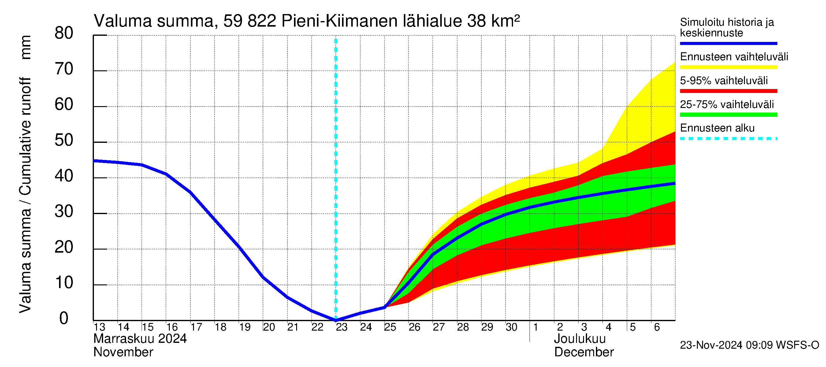 Oulujoen vesistöalue - Pieni-Kiimanen: Valuma - summa