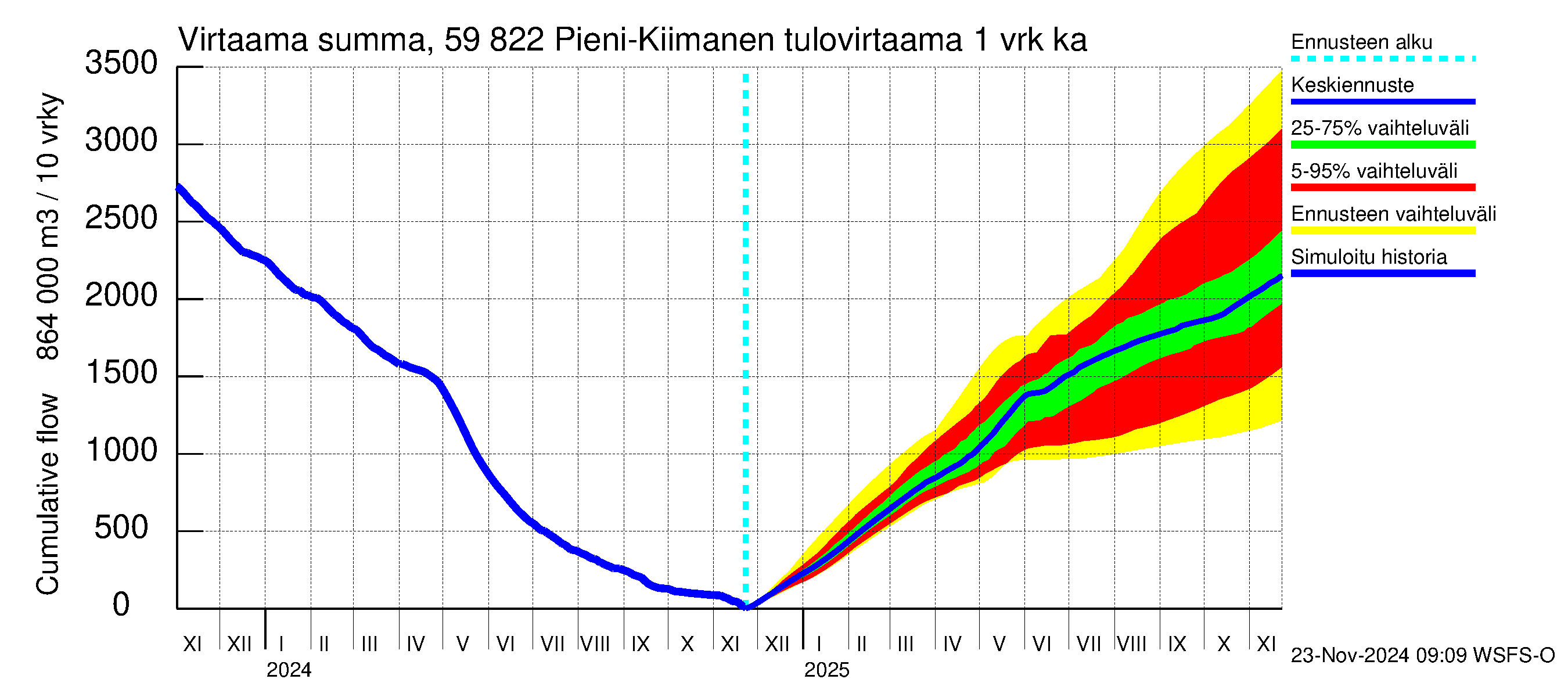 Oulujoen vesistöalue - Pieni-Kiimanen: Tulovirtaama - summa