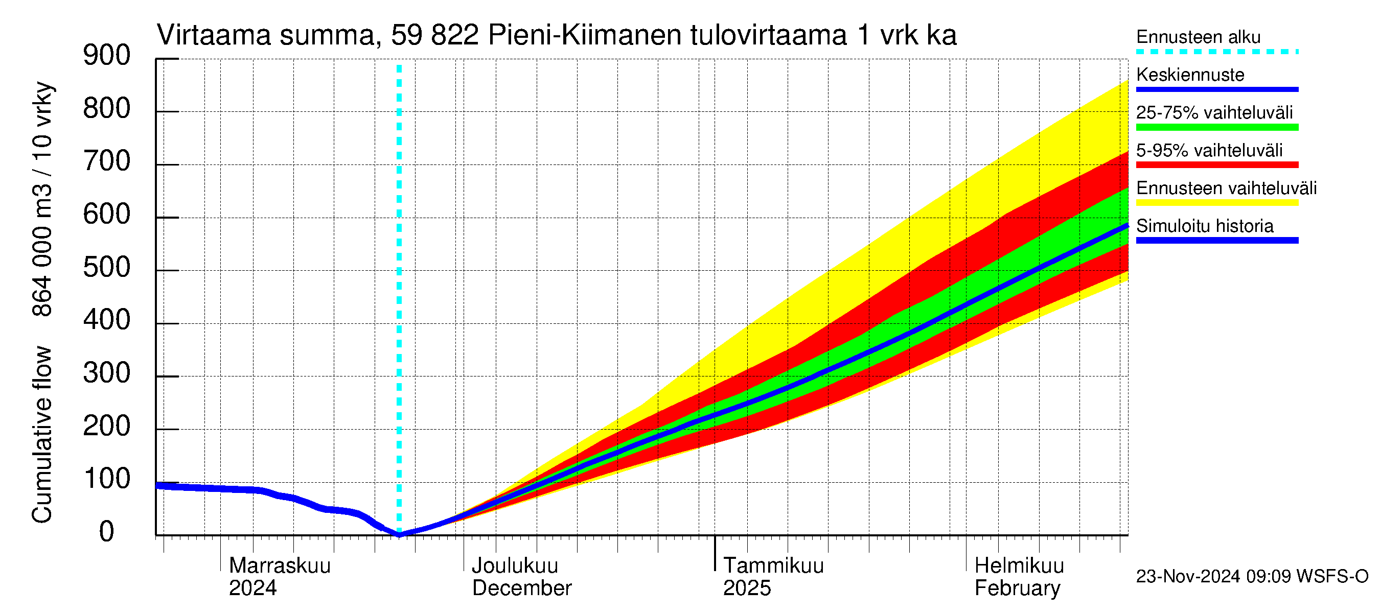 Oulujoen vesistöalue - Pieni-Kiimanen: Tulovirtaama - summa