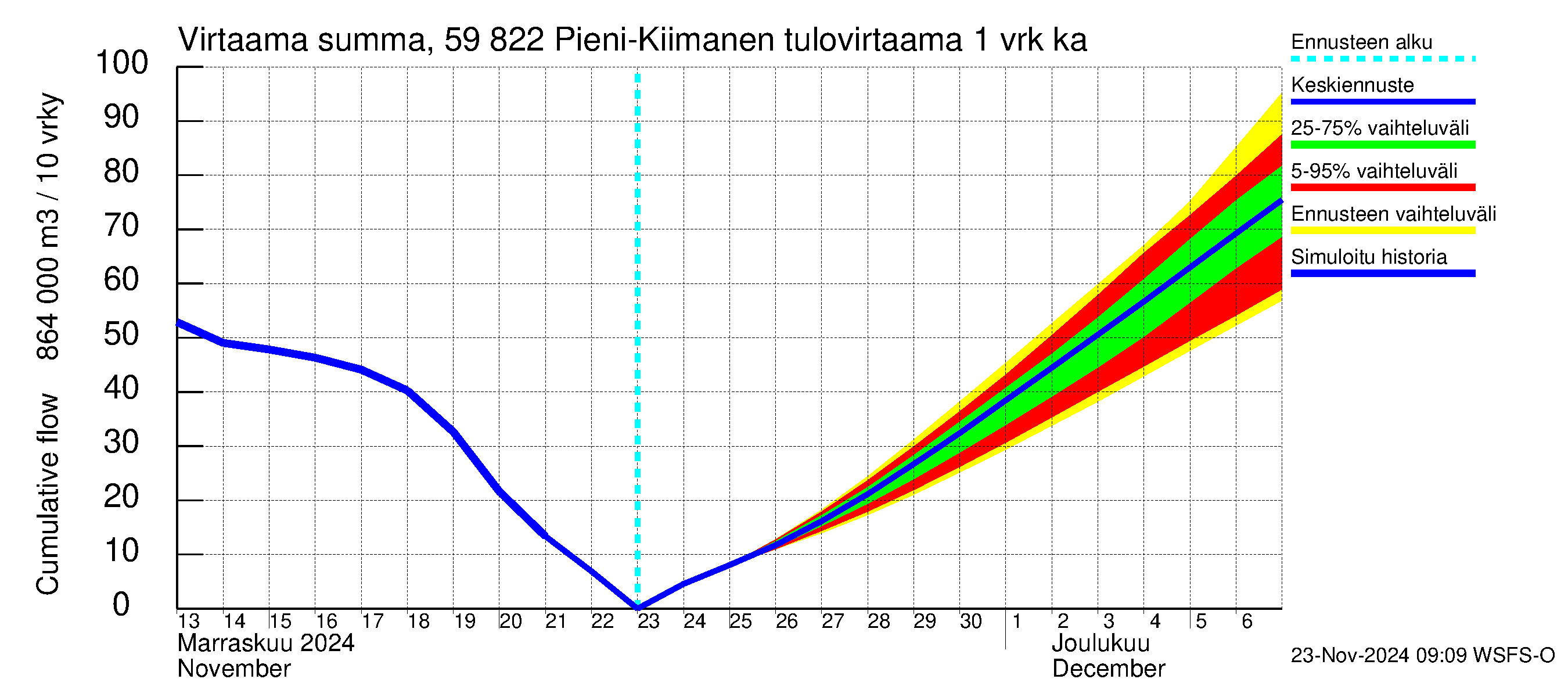 Oulujoen vesistöalue - Pieni-Kiimanen: Tulovirtaama - summa