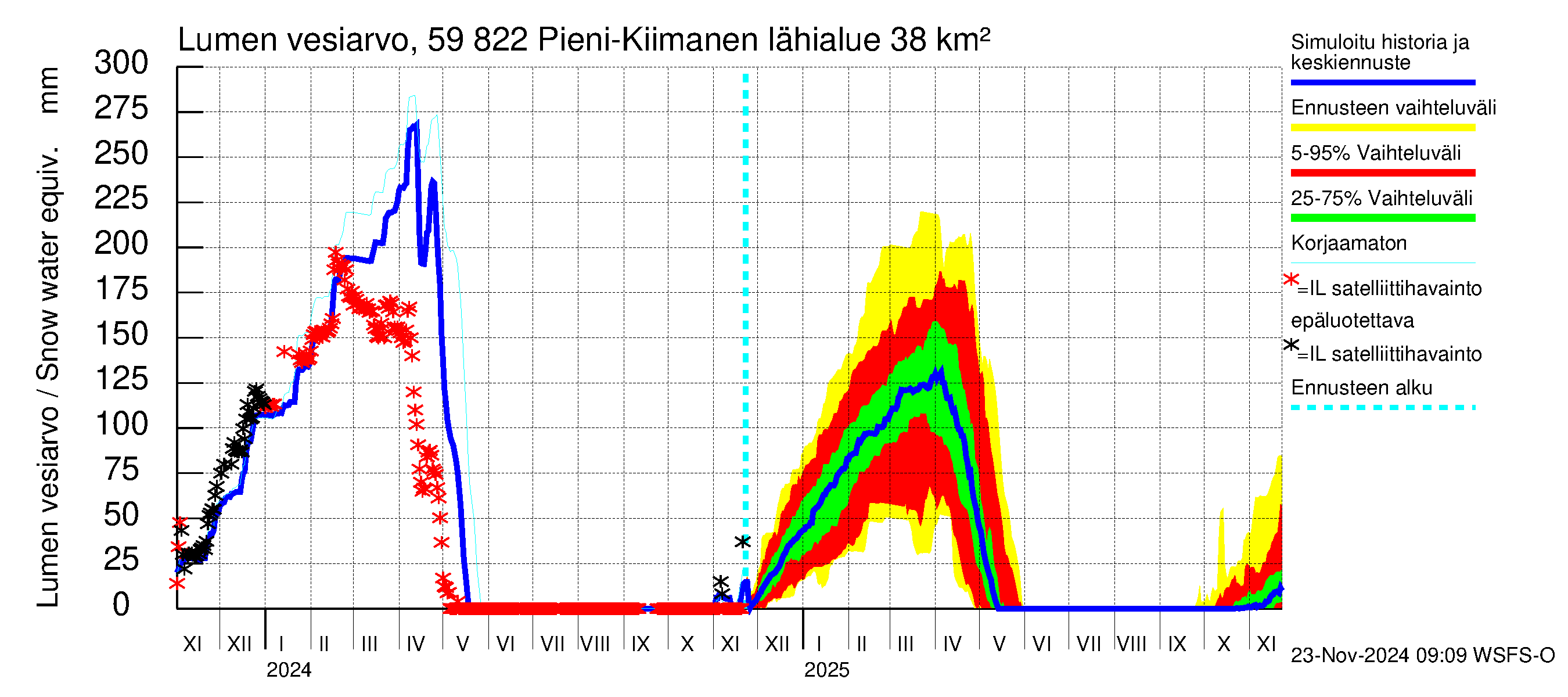 Oulujoen vesistöalue - Pieni-Kiimanen: Lumen vesiarvo