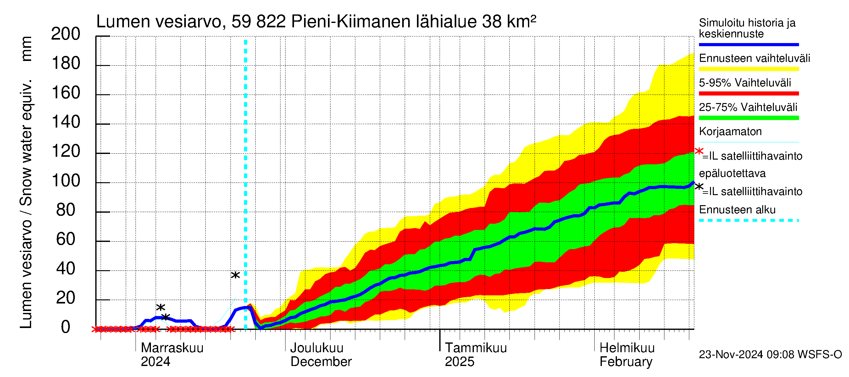 Oulujoen vesistöalue - Pieni-Kiimanen: Lumen vesiarvo