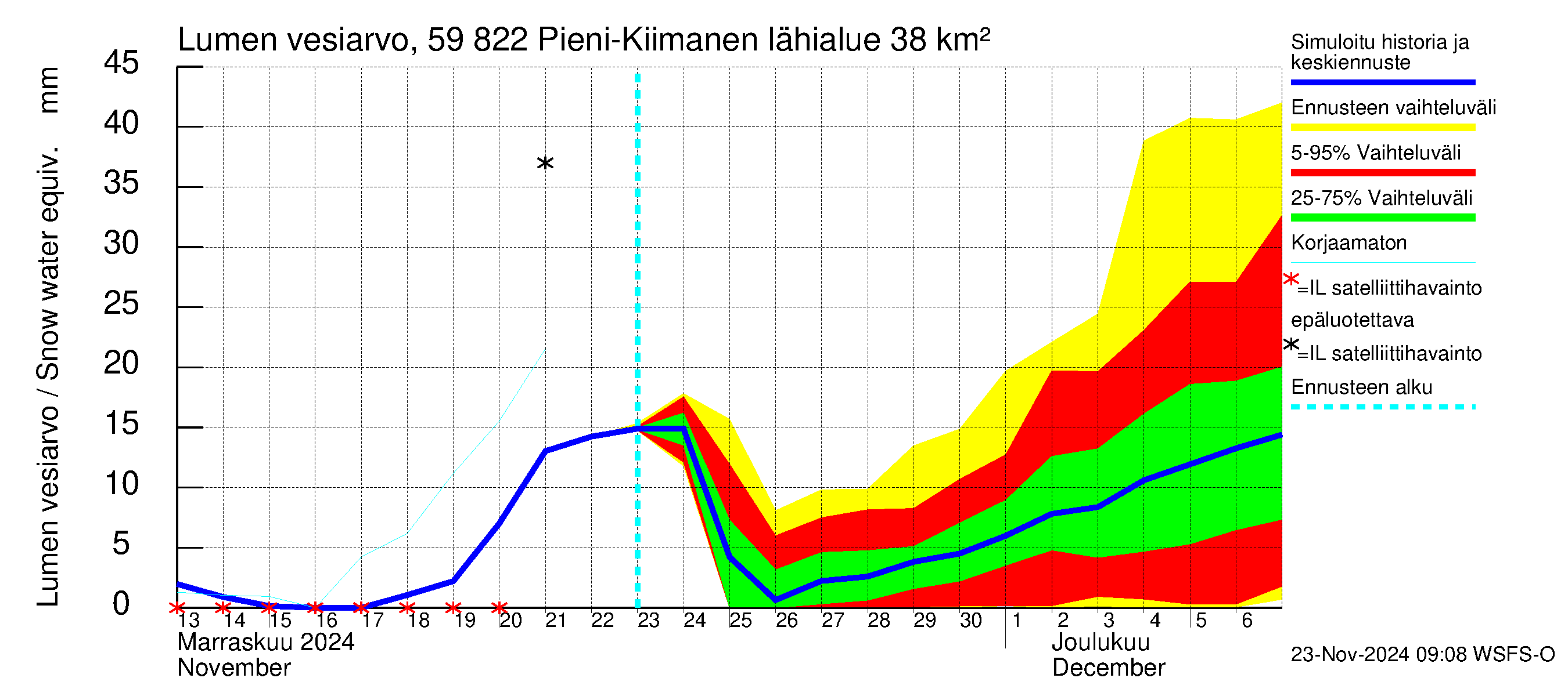 Oulujoen vesistöalue - Pieni-Kiimanen: Lumen vesiarvo