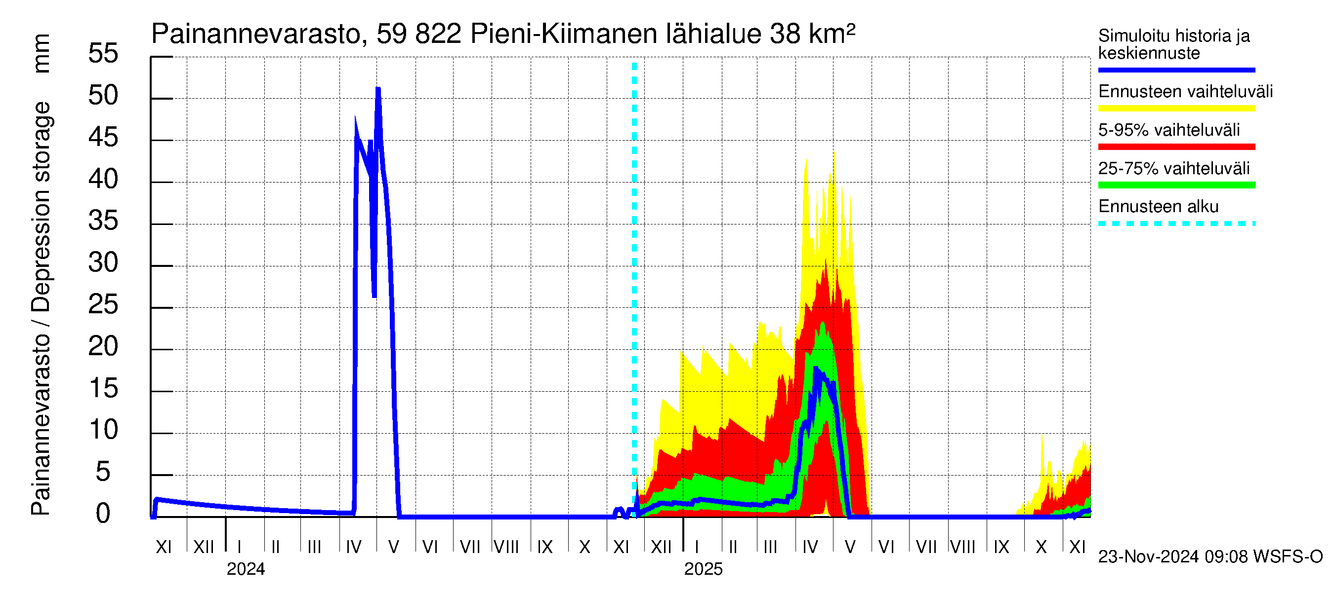 Oulujoen vesistöalue - Pieni-Kiimanen: Painannevarasto