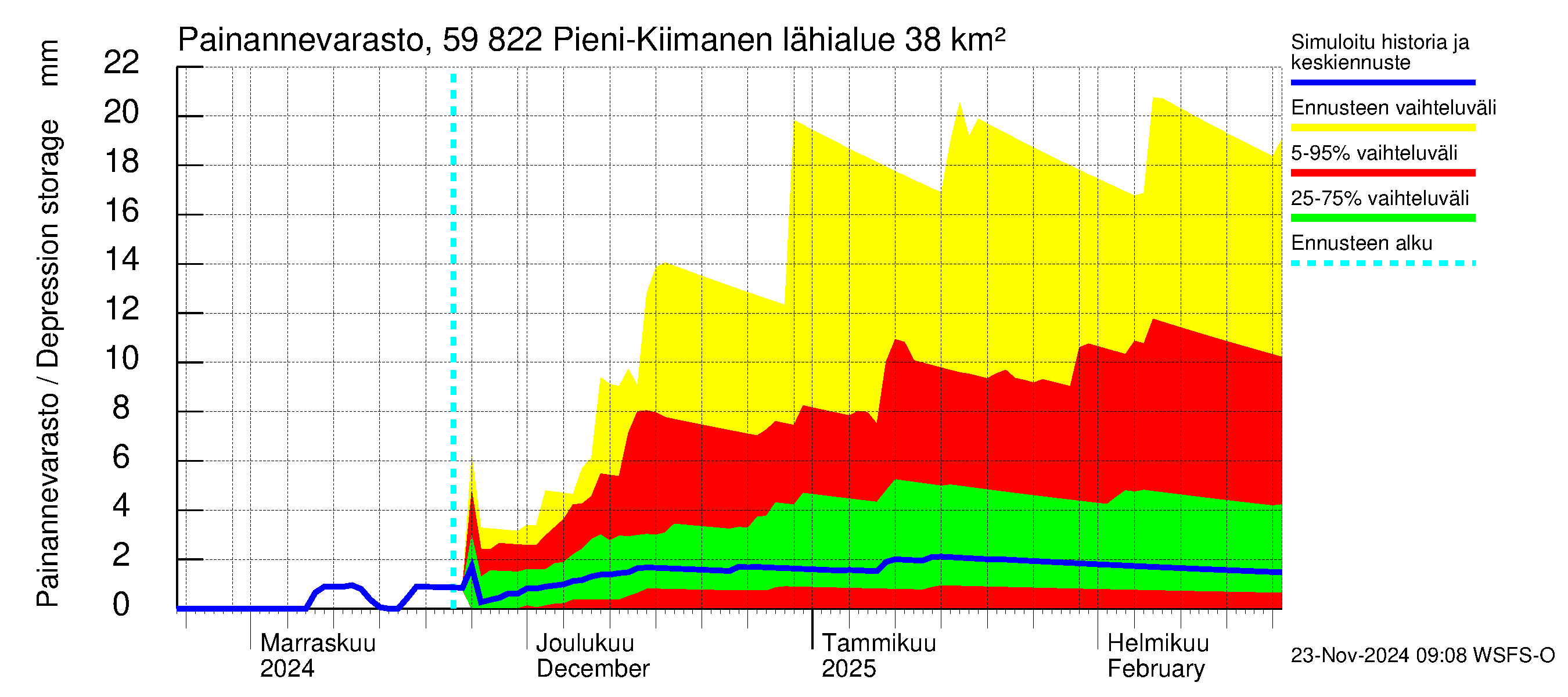 Oulujoen vesistöalue - Pieni-Kiimanen: Painannevarasto