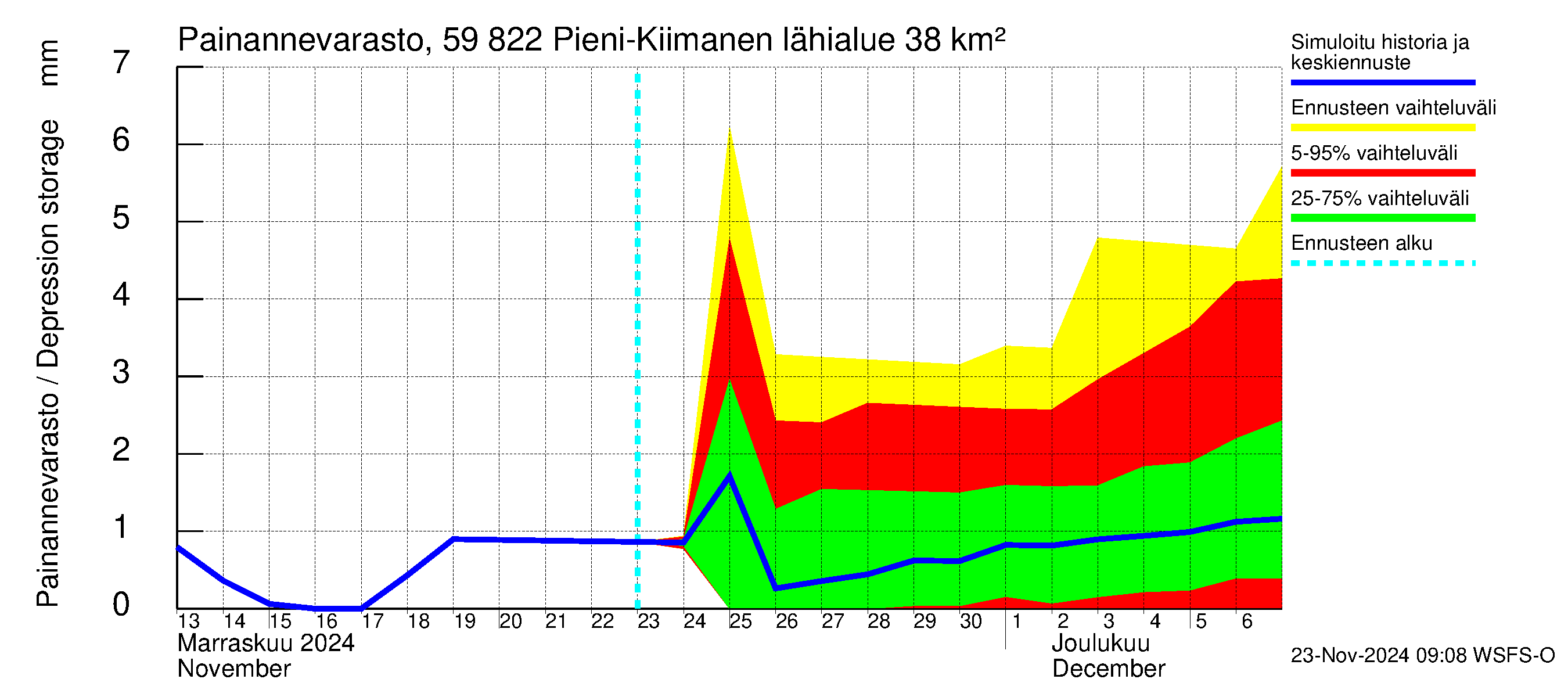 Oulujoen vesistöalue - Pieni-Kiimanen: Painannevarasto