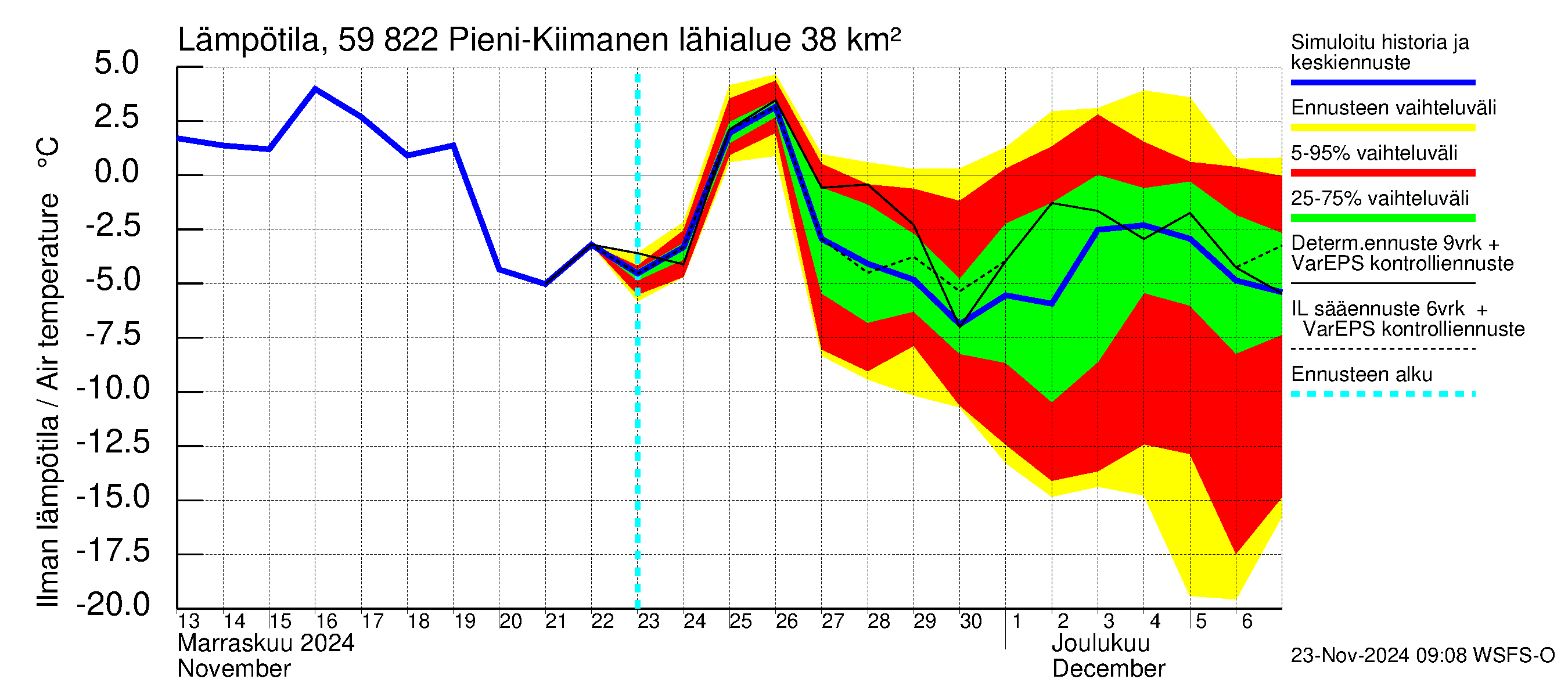 Oulujoen vesistöalue - Pieni-Kiimanen: Ilman lämpötila