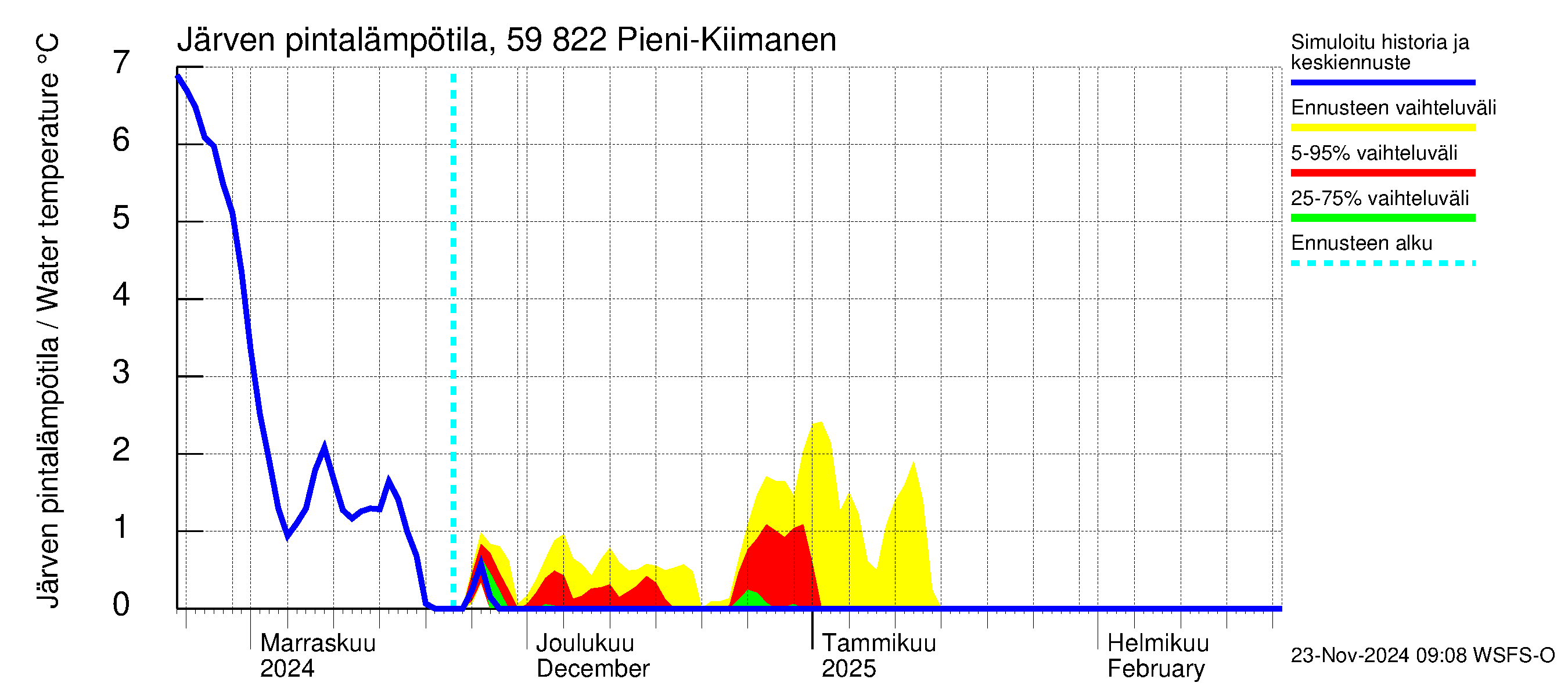 Oulujoen vesistöalue - Pieni-Kiimanen: Järven pintalämpötila