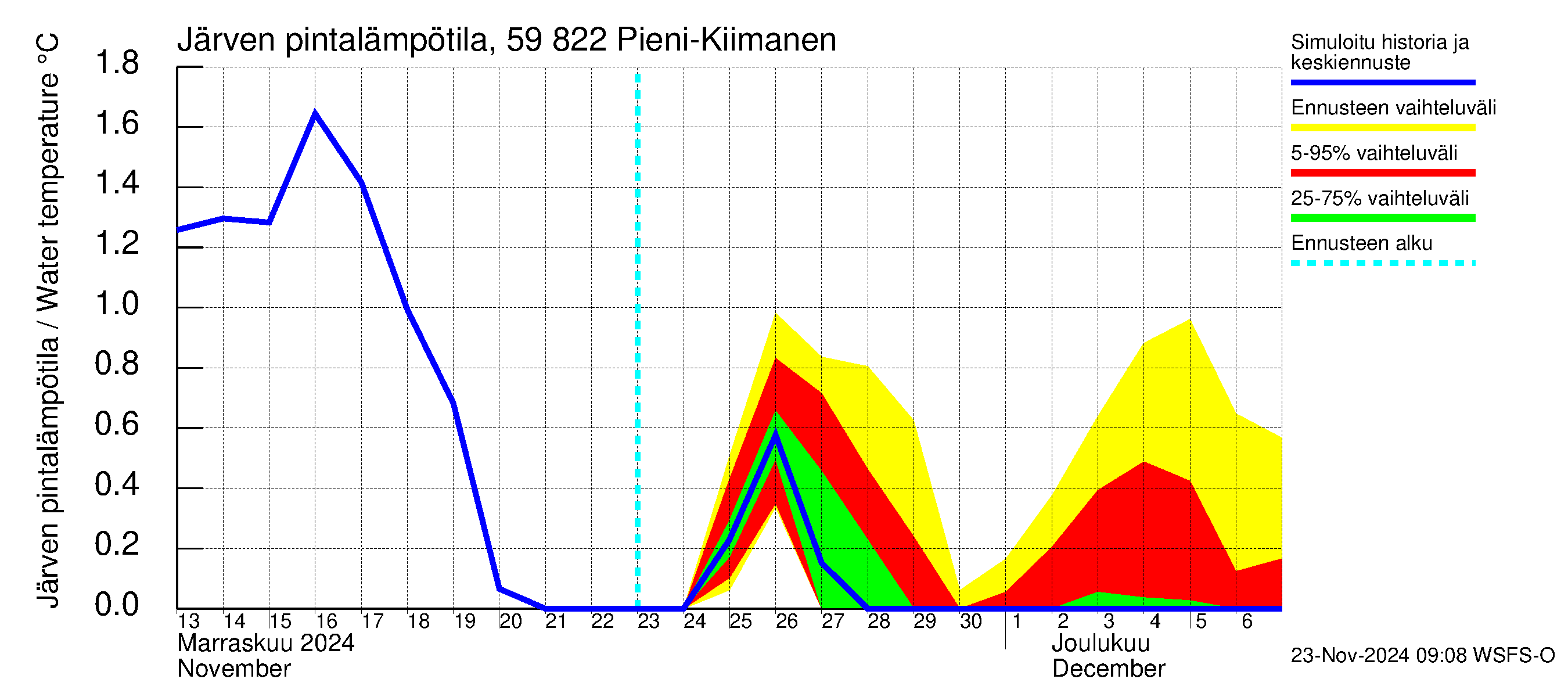 Oulujoen vesistöalue - Pieni-Kiimanen: Järven pintalämpötila