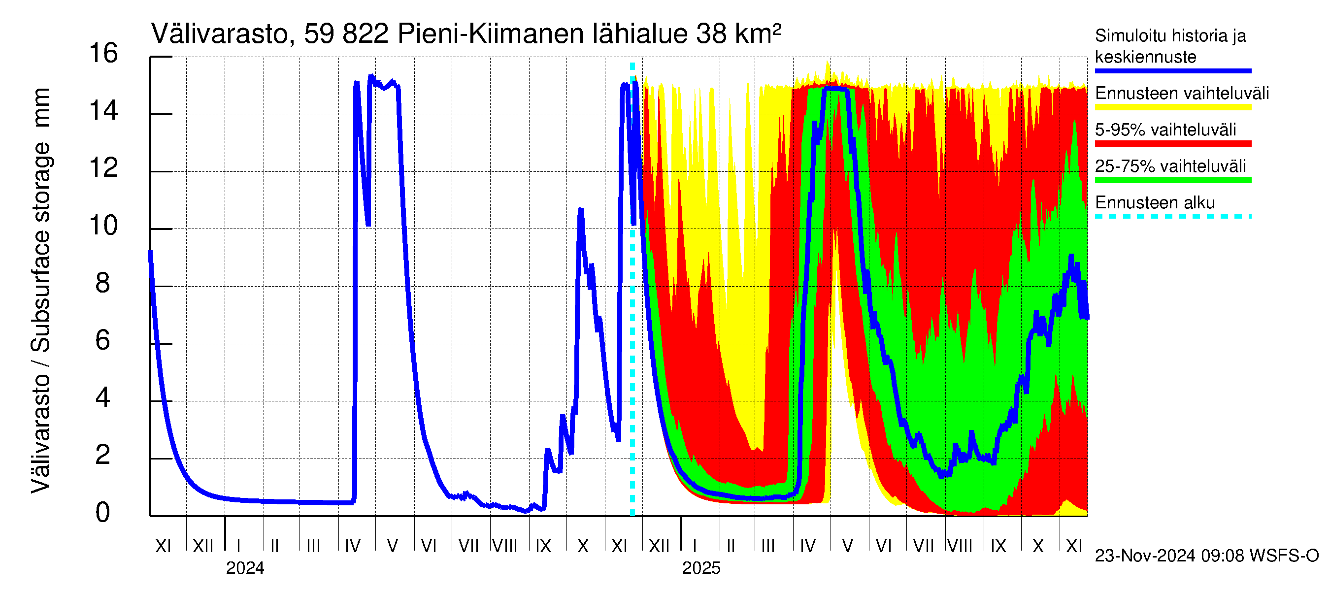 Oulujoen vesistöalue - Pieni-Kiimanen: Välivarasto