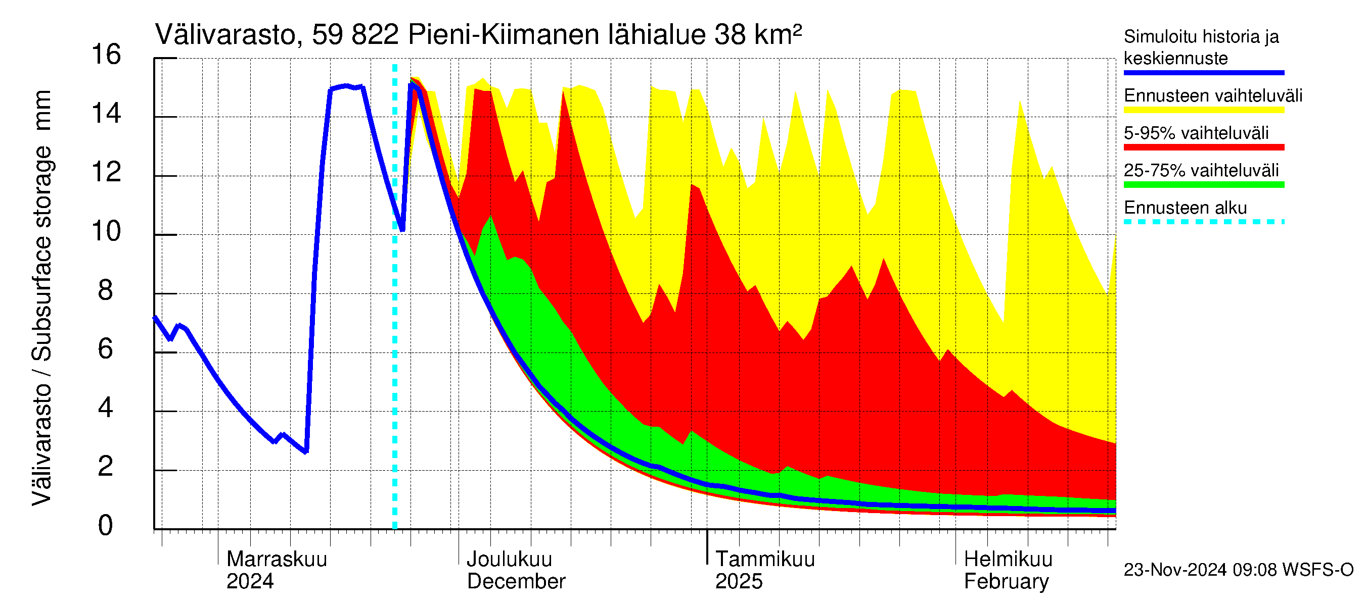 Oulujoen vesistöalue - Pieni-Kiimanen: Välivarasto