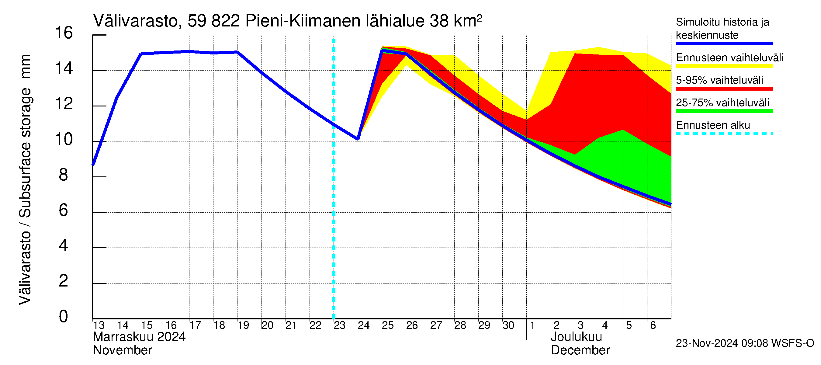 Oulujoen vesistöalue - Pieni-Kiimanen: Välivarasto